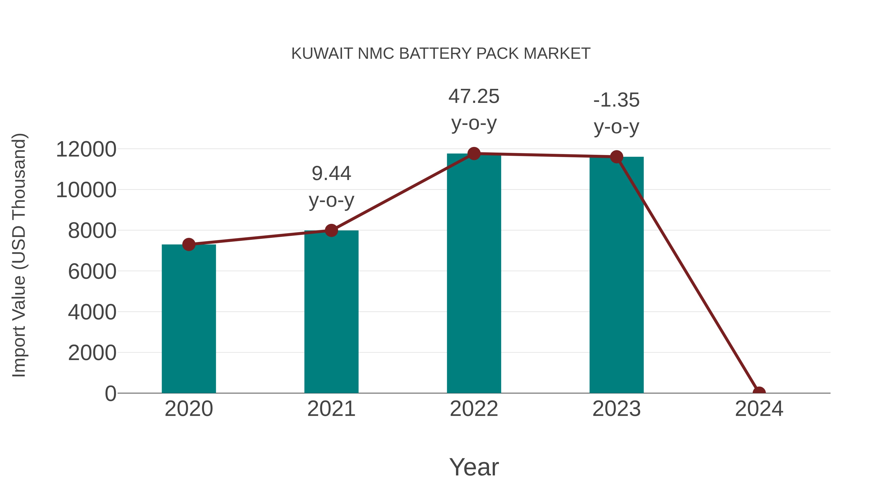  Kuwait Nmc Battery Pack Market: Import Trend Analysis