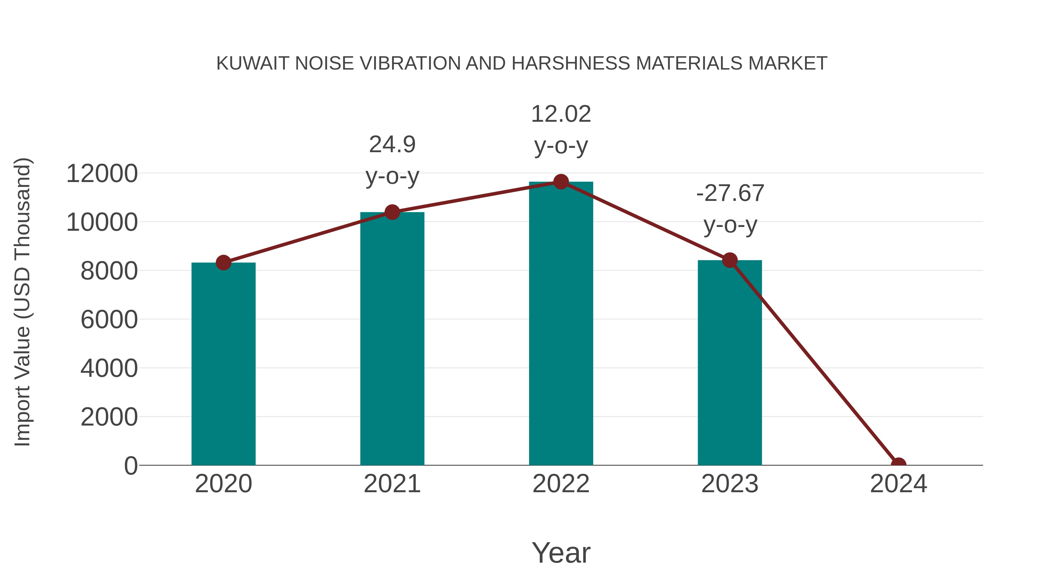 Kuwait Noise Vibration and Harshness Materials Market: Import Trend Analysis