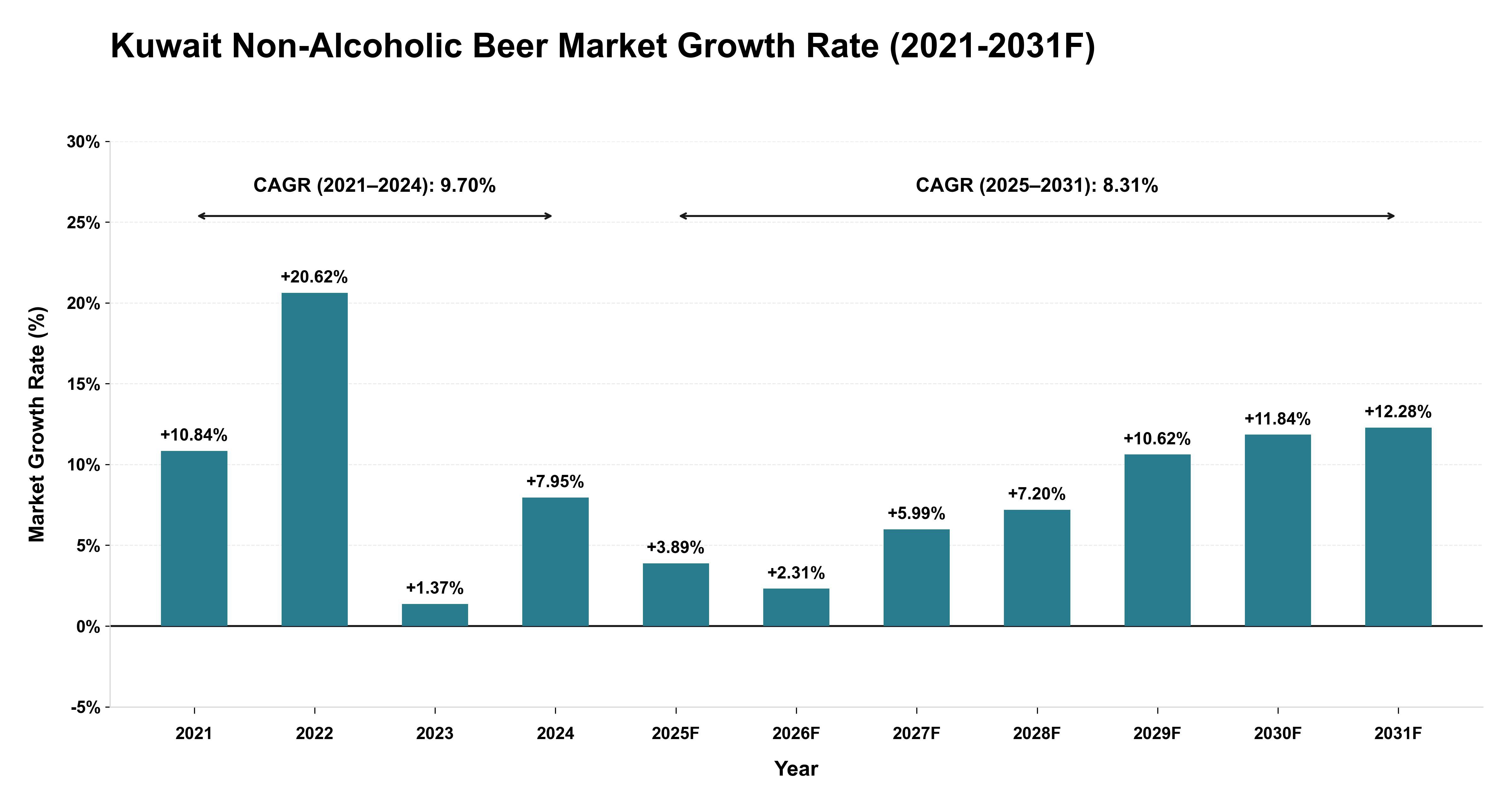 Kuwait Non-Alcoholic Beer Market Year-wise Growth Rate (2021-2031F)