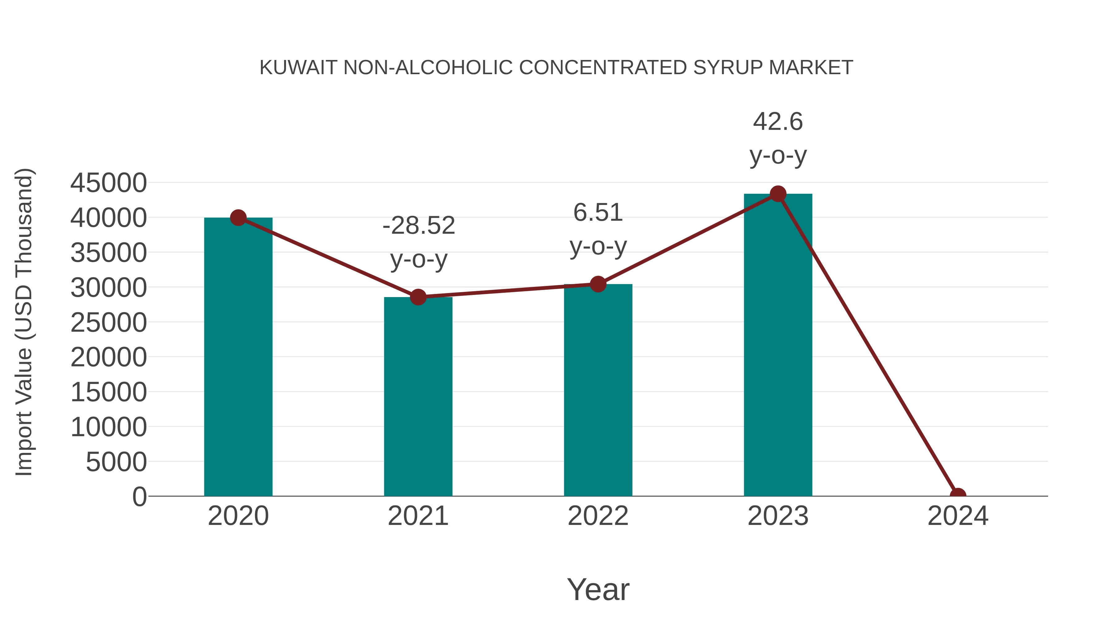  Kuwait Non-alcoholic Concentrated Syrup Market: Import Trend Analysis