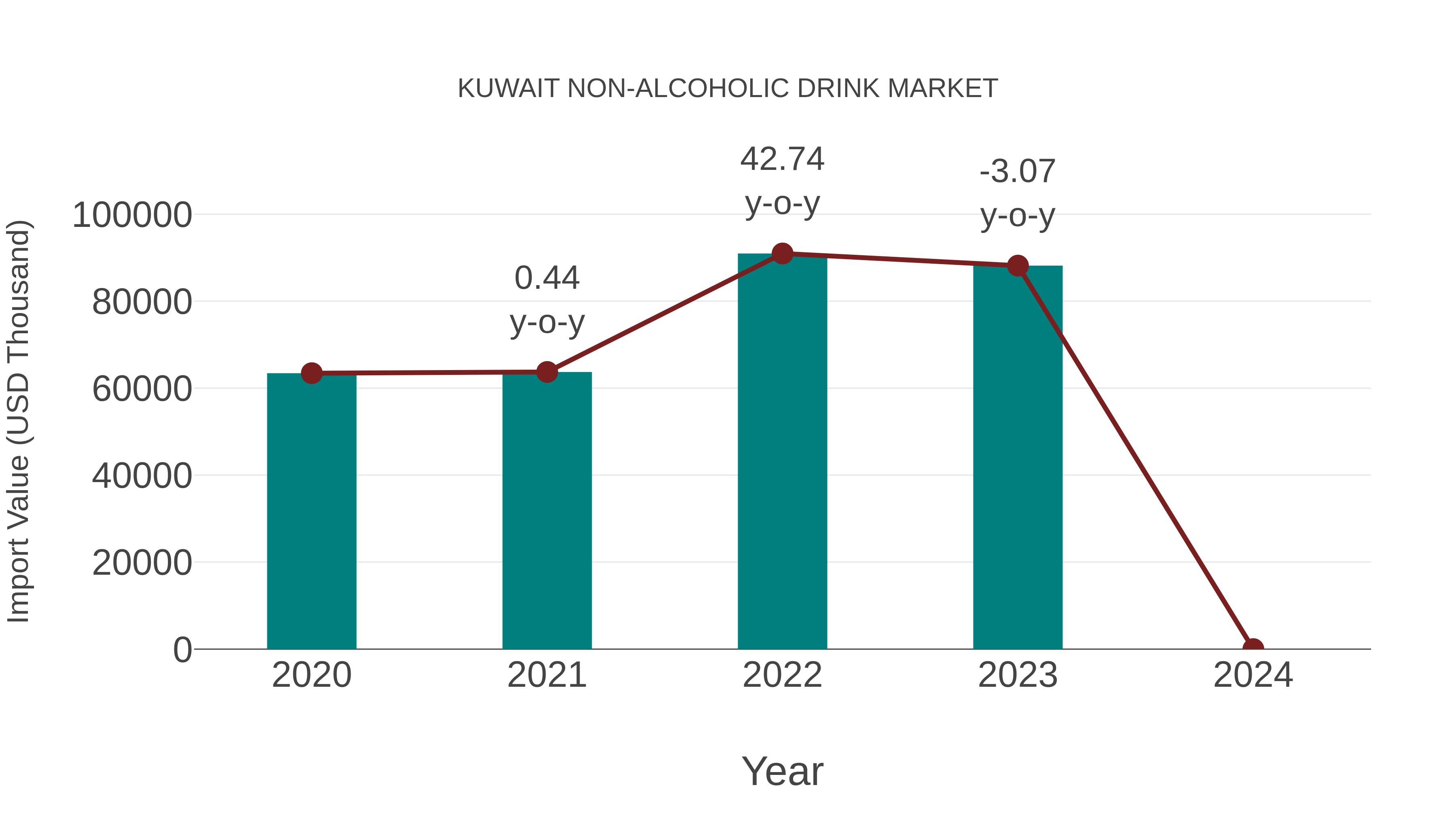  Kuwait Non-alcoholic Drink Market: Import Trend Analysis