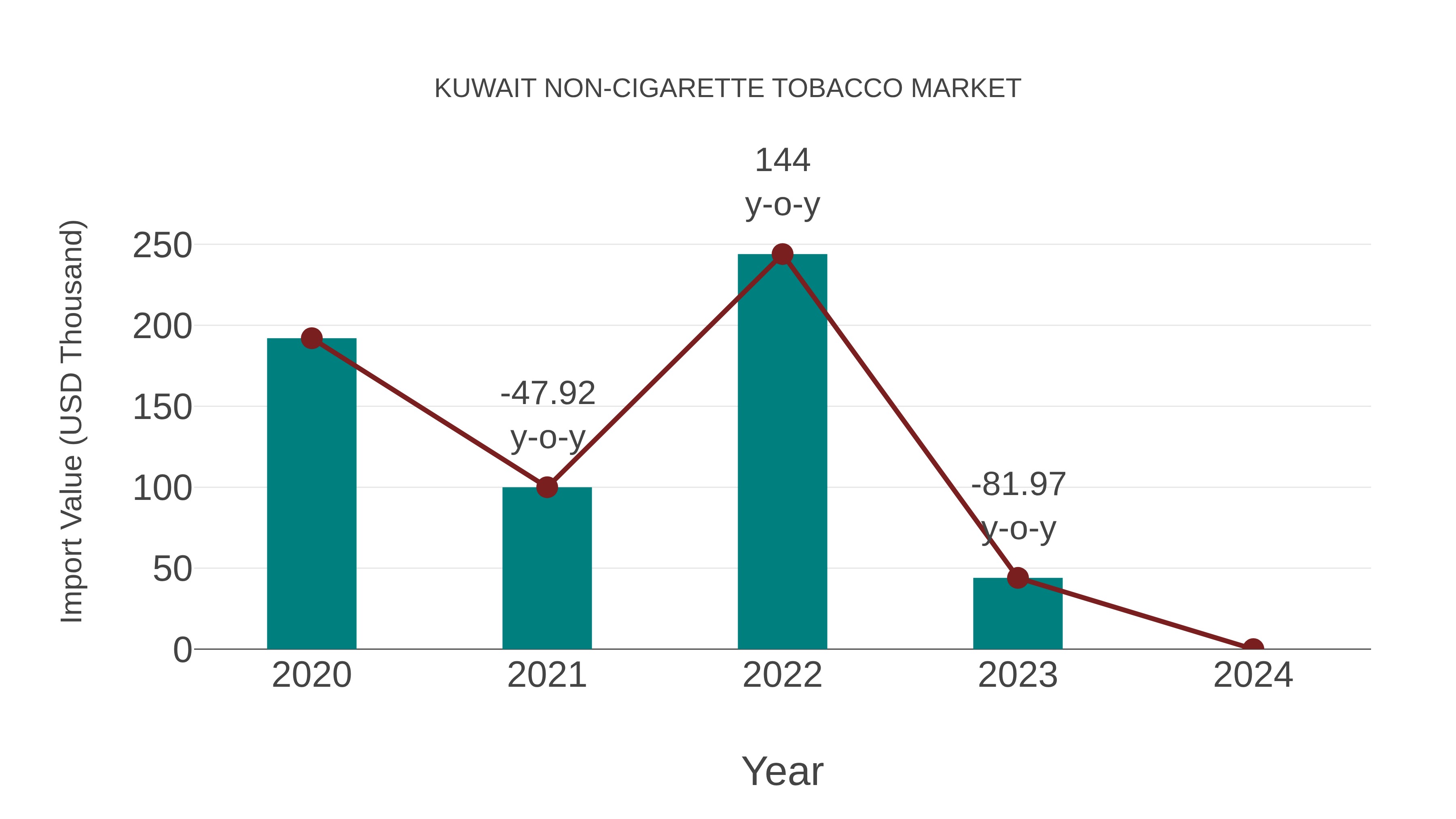 Kuwait Non-cigarette Tobacco Market: Import Trend Analysis