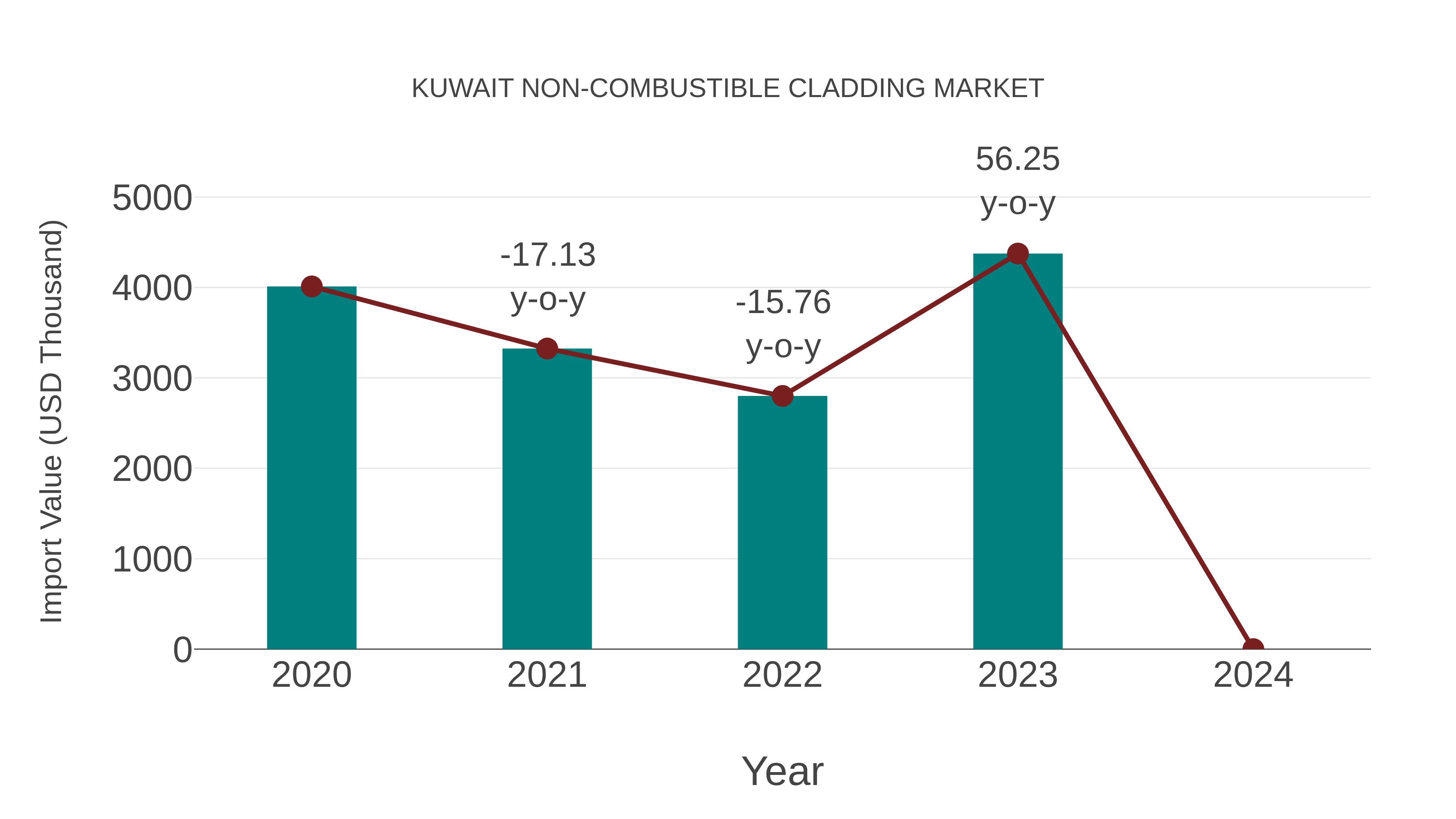  Kuwait Non-combustible Cladding Market: Import Trend Analysis