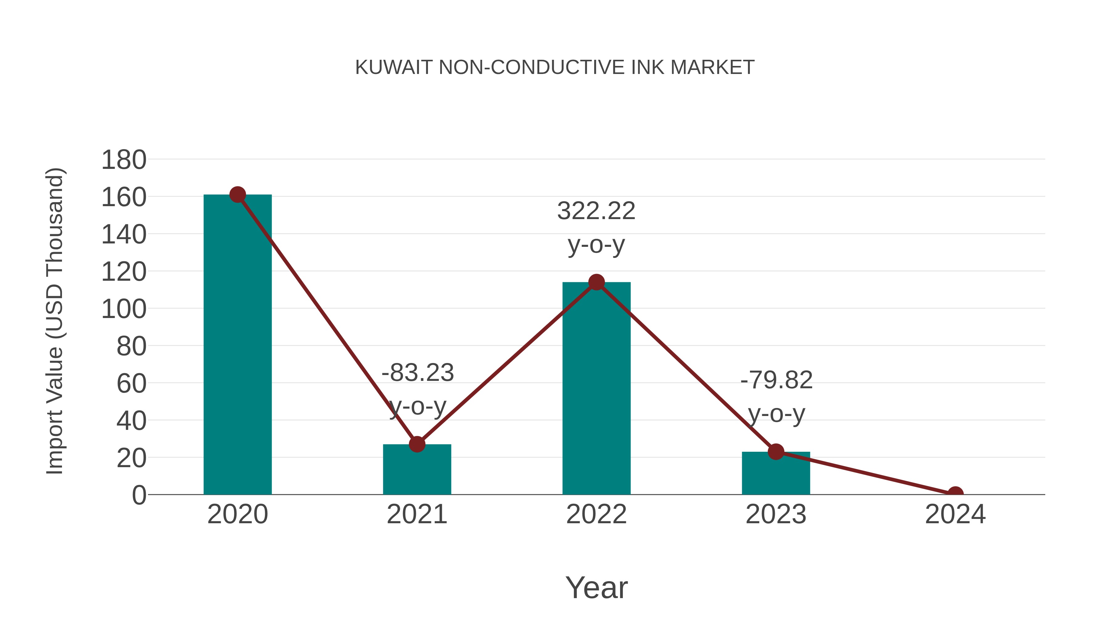 Kuwait Non-conductive Ink Market: Import Trend Analysis