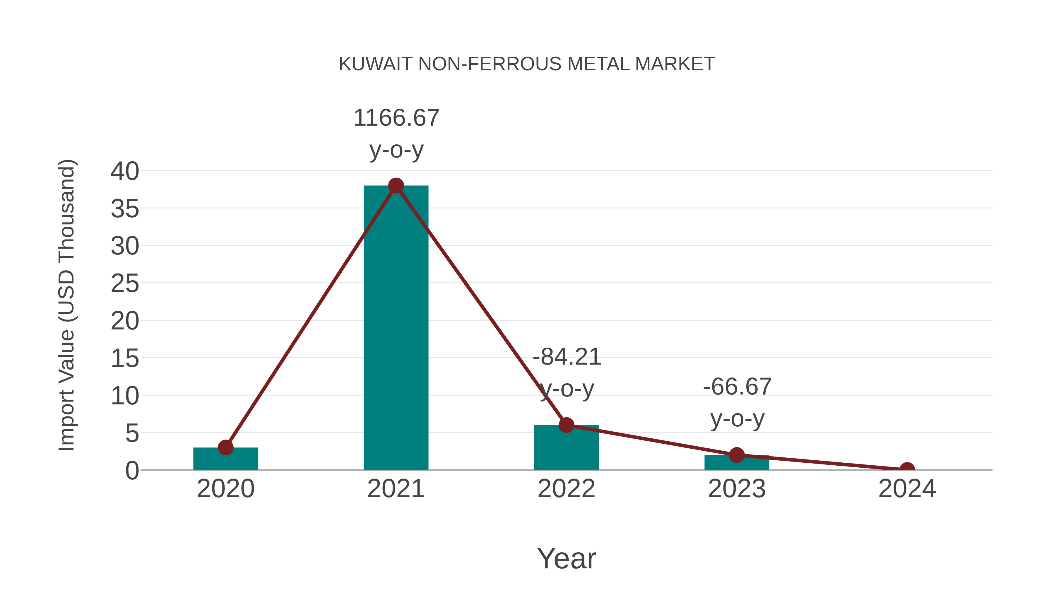  Kuwait Non-ferrous Metal Market: Import Trend Analysis
