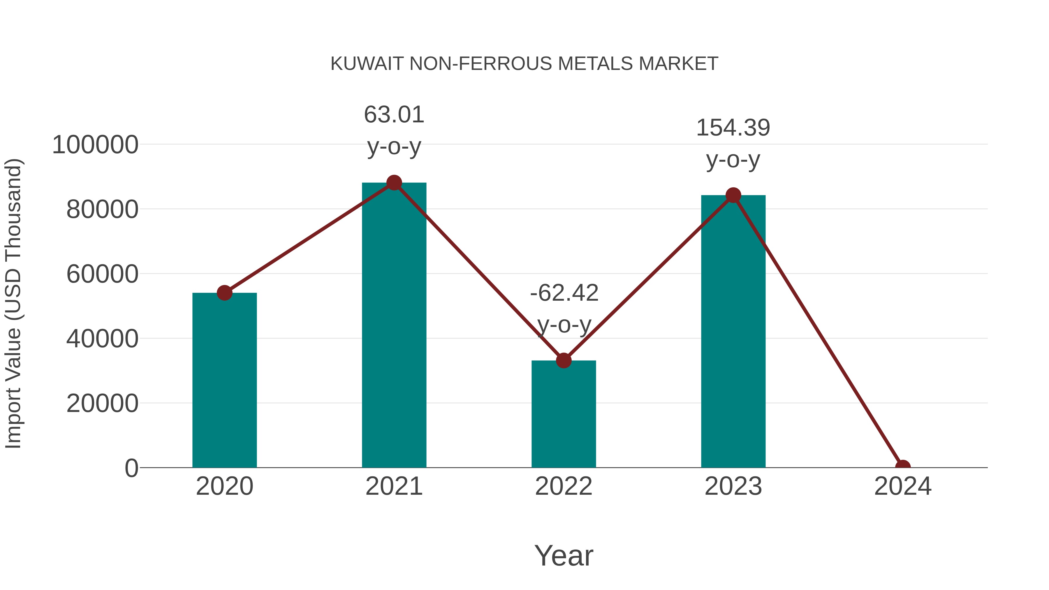 Kuwait Non-ferrous Metals Market: Import Trend Analysis