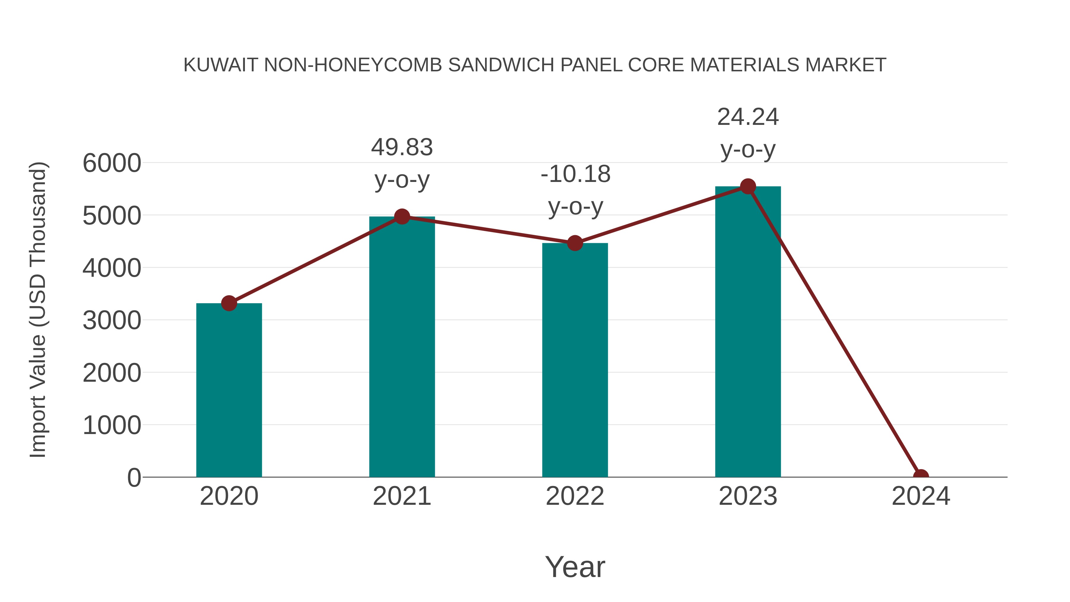  Kuwait Non-honeycomb Sandwich Panel Core Materials Market: Import Trend Analysis