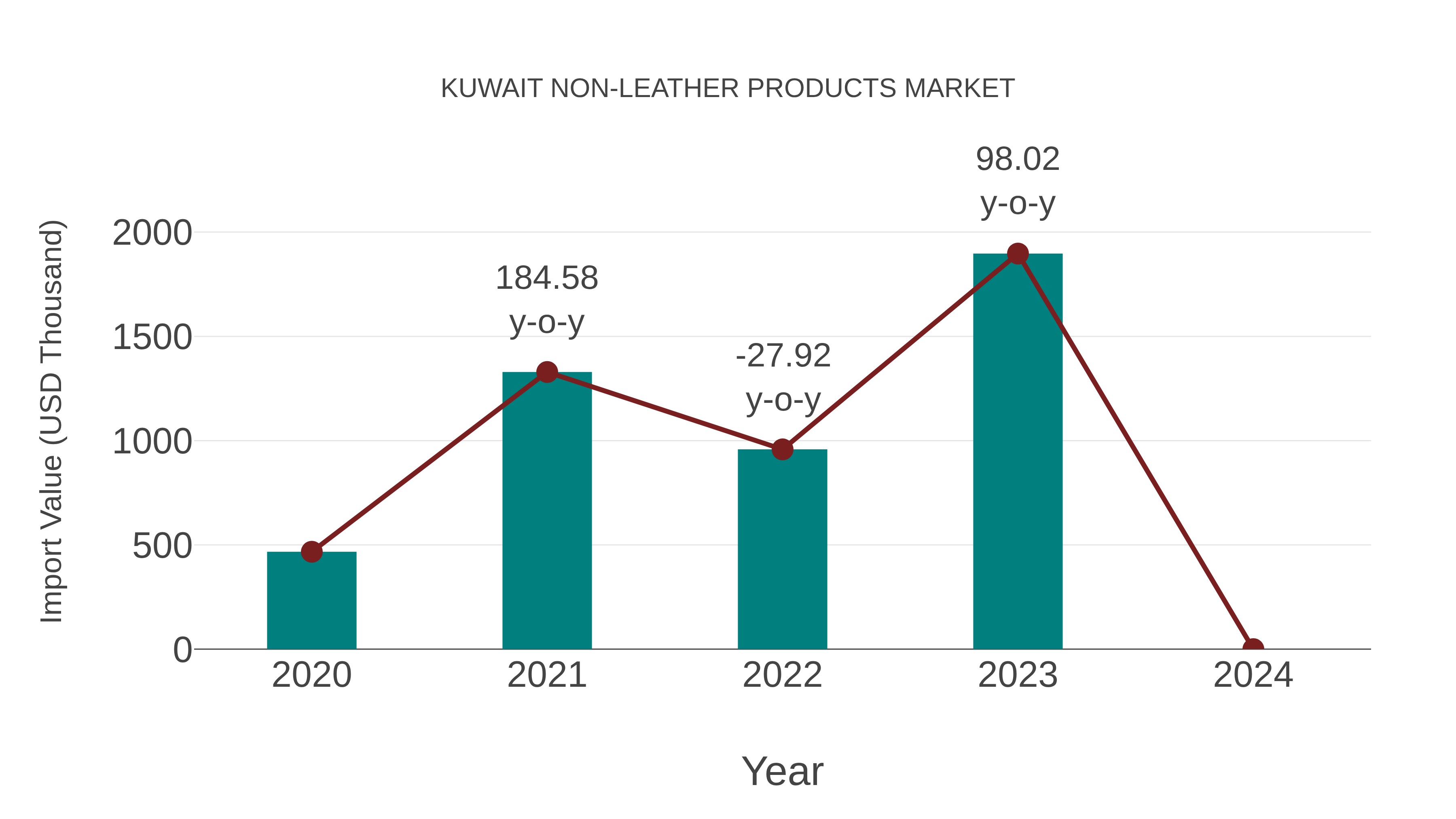  Kuwait Non-leather Products Market: Import Trend Analysis