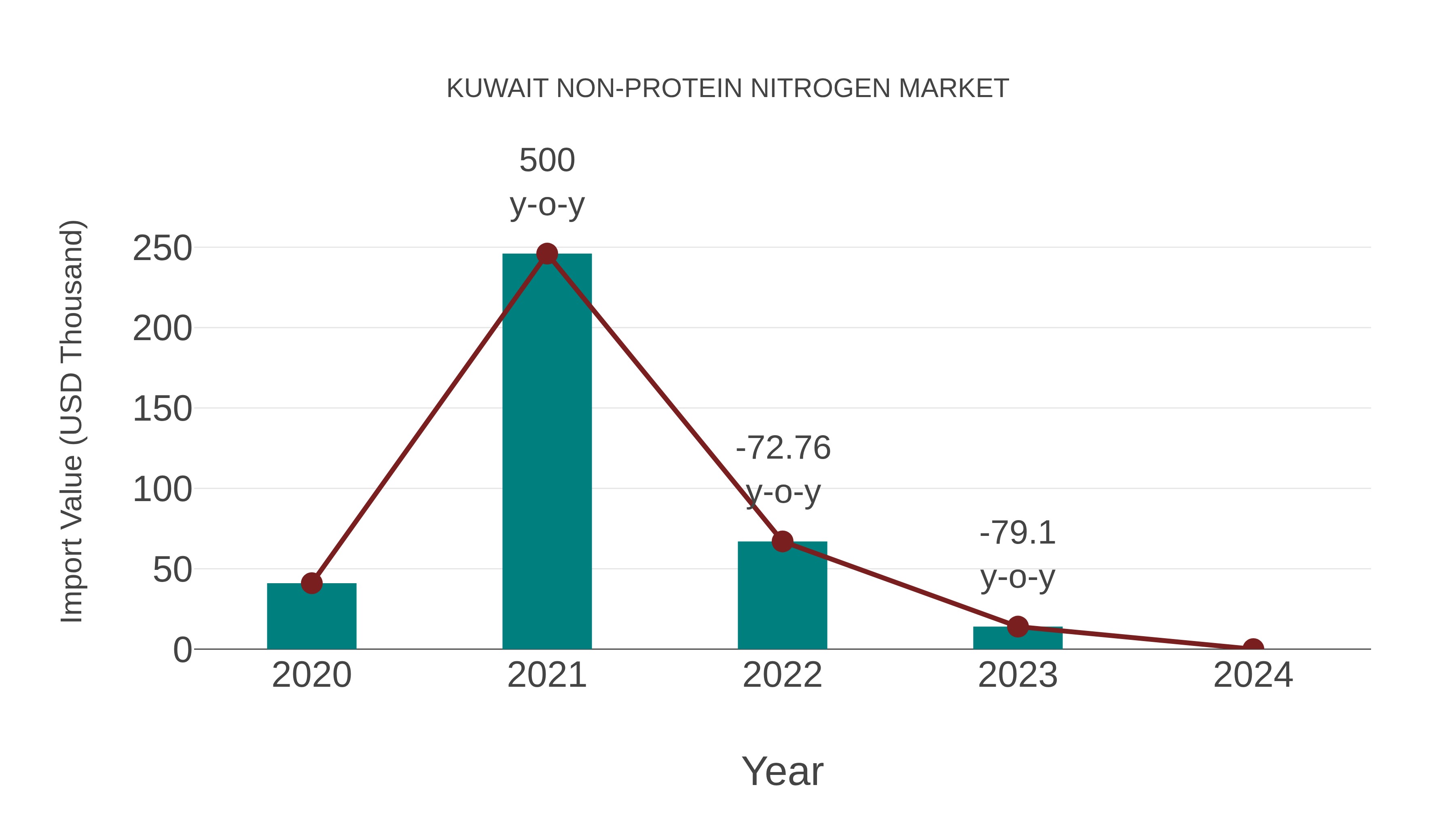 Kuwait Non-protein Nitrogen Market: Import Trend Analysis