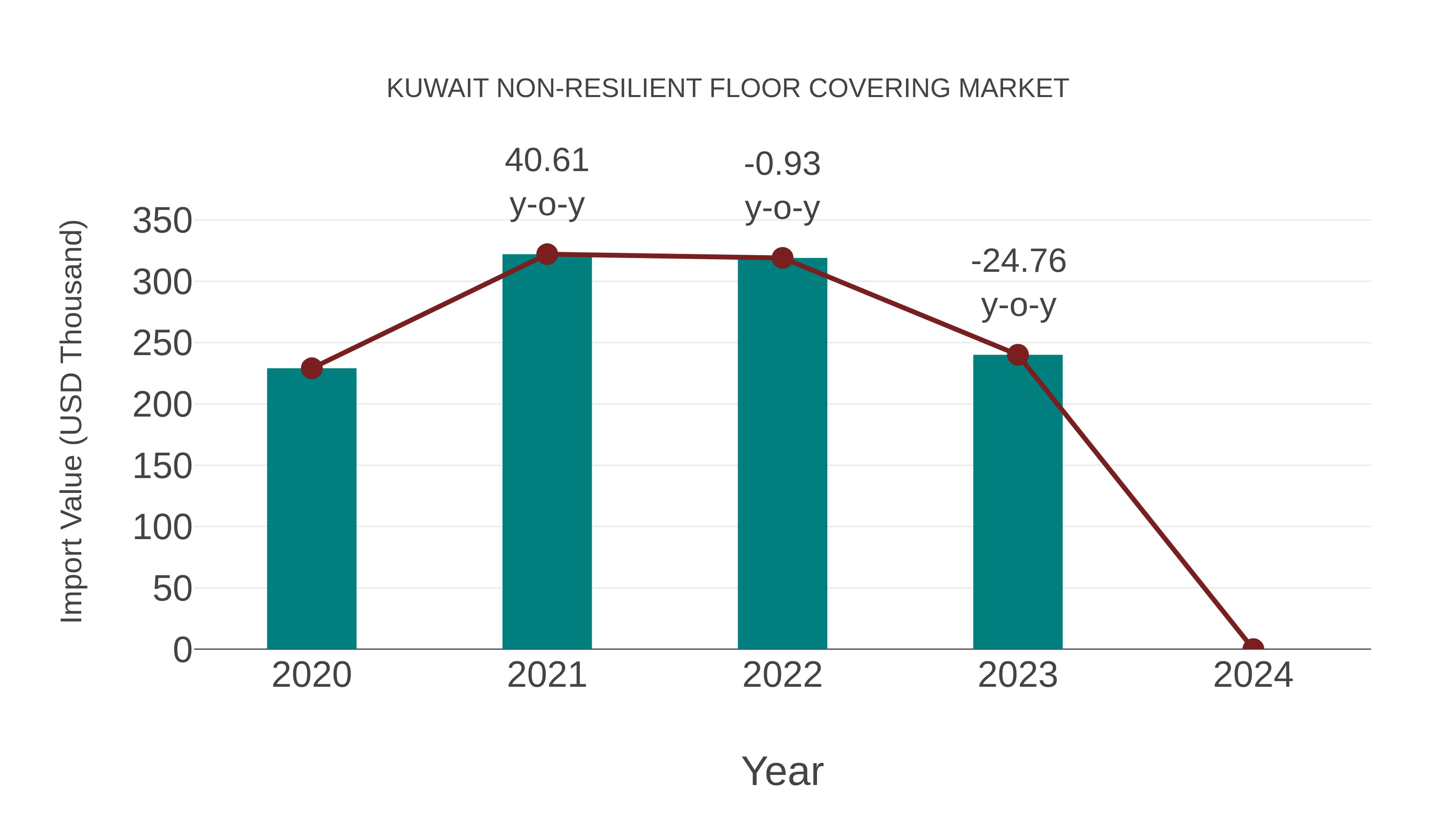  Kuwait Non-resilient Floor Covering Market: Import Trend Analysis