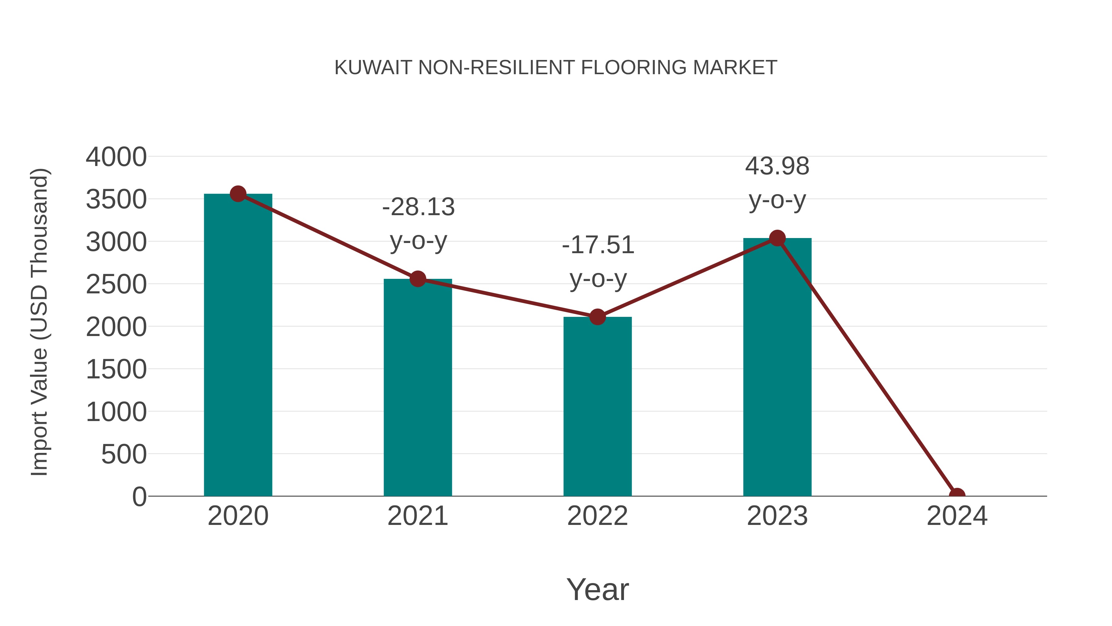  Kuwait Non-resilient Flooring Market: Import Trend Analysis