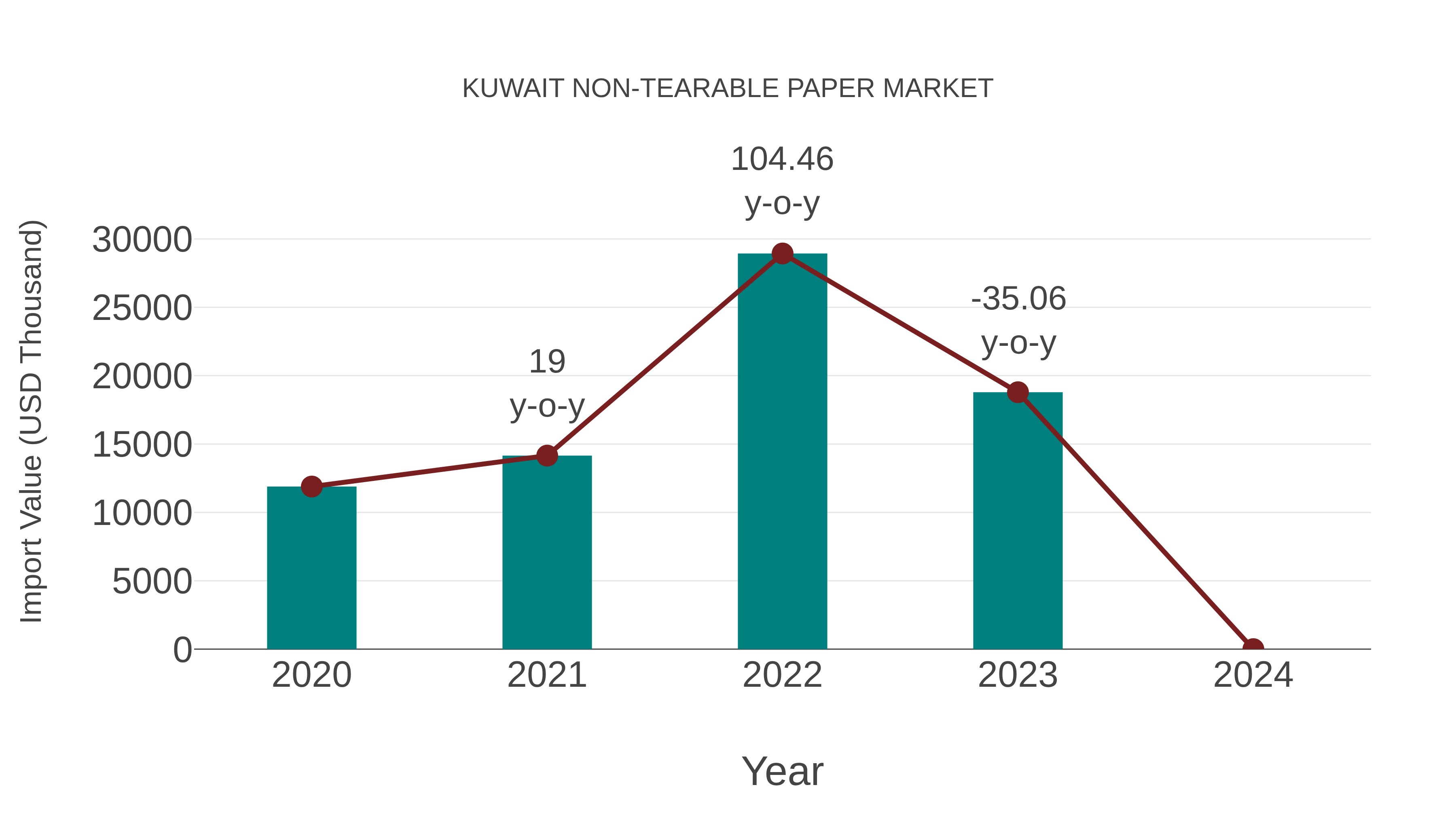  Kuwait Non-tearable Paper Market: Import Trend Analysis