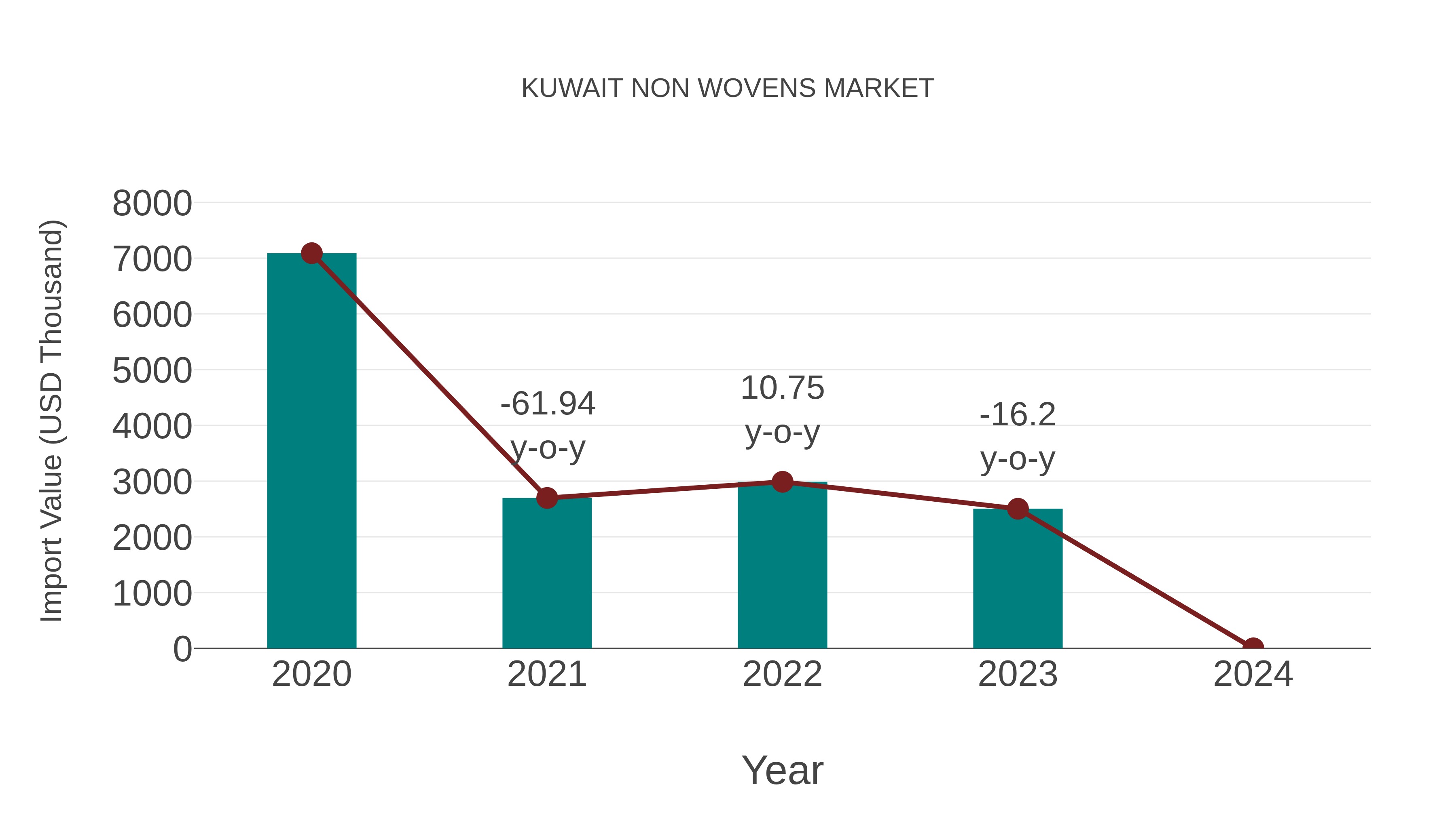  Kuwait Non Wovens Market: Import Trend Analysis