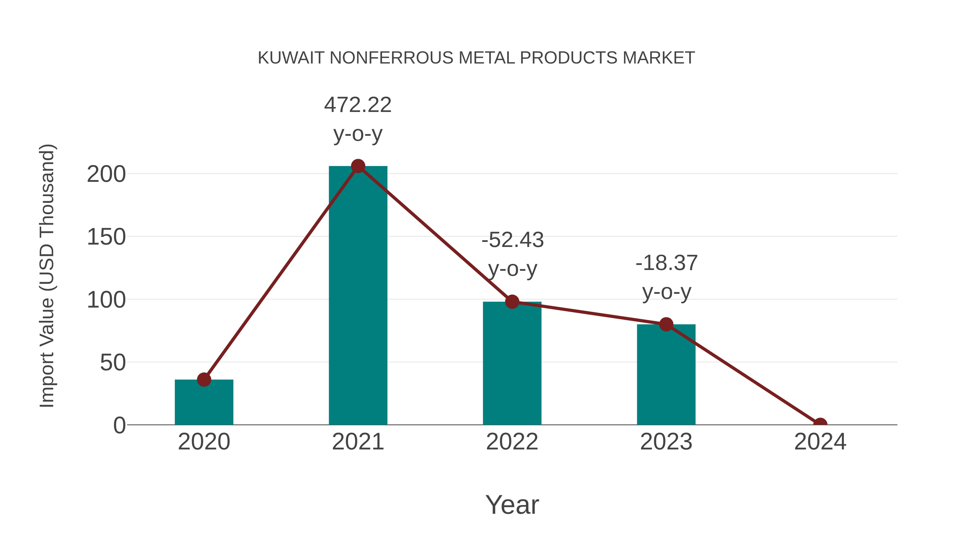 Kuwait Nonferrous Metal Products Market: Import Trend Analysis