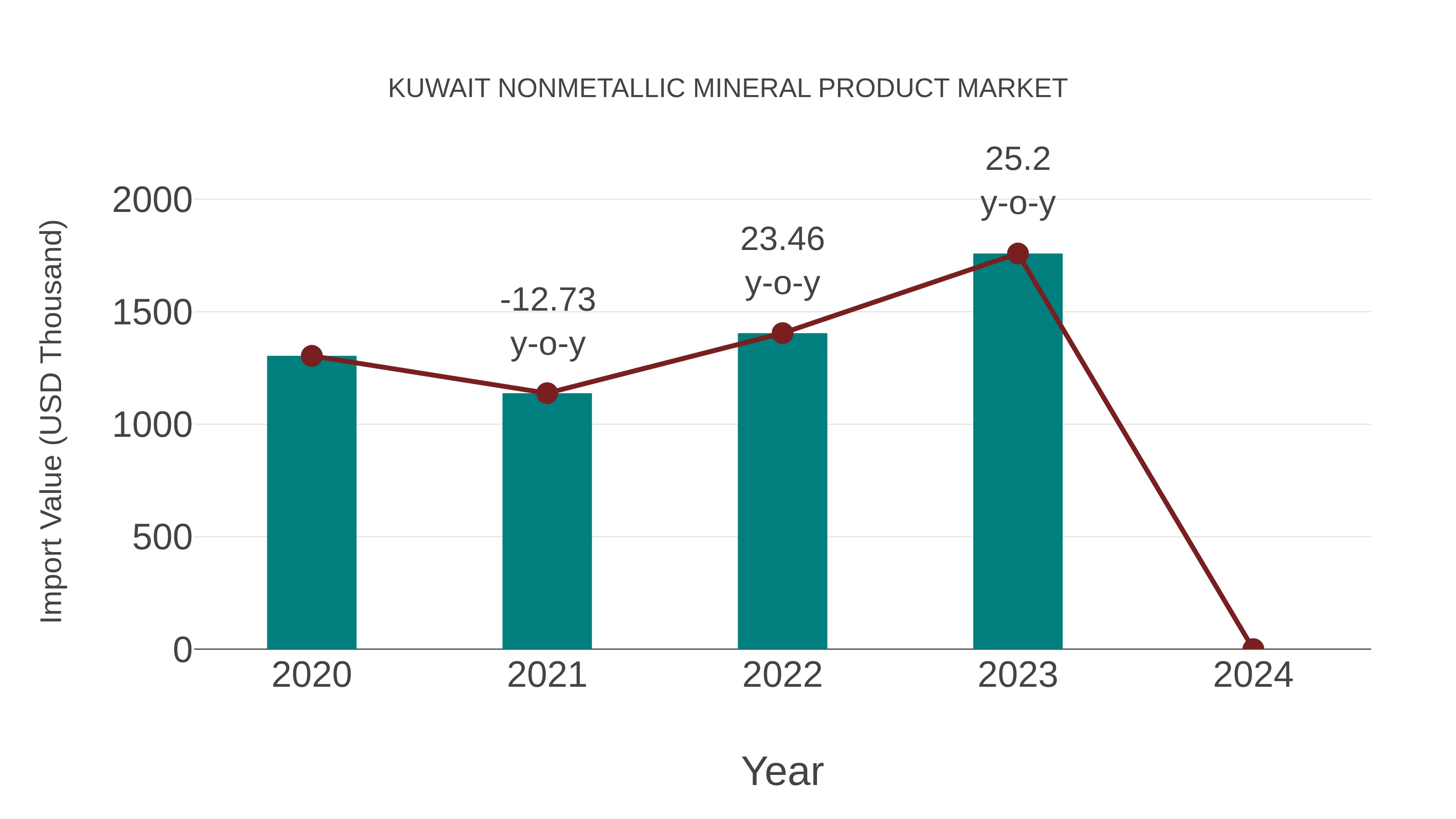 Kuwait Nonmetallic Mineral Product Market: Import Trend Analysis
