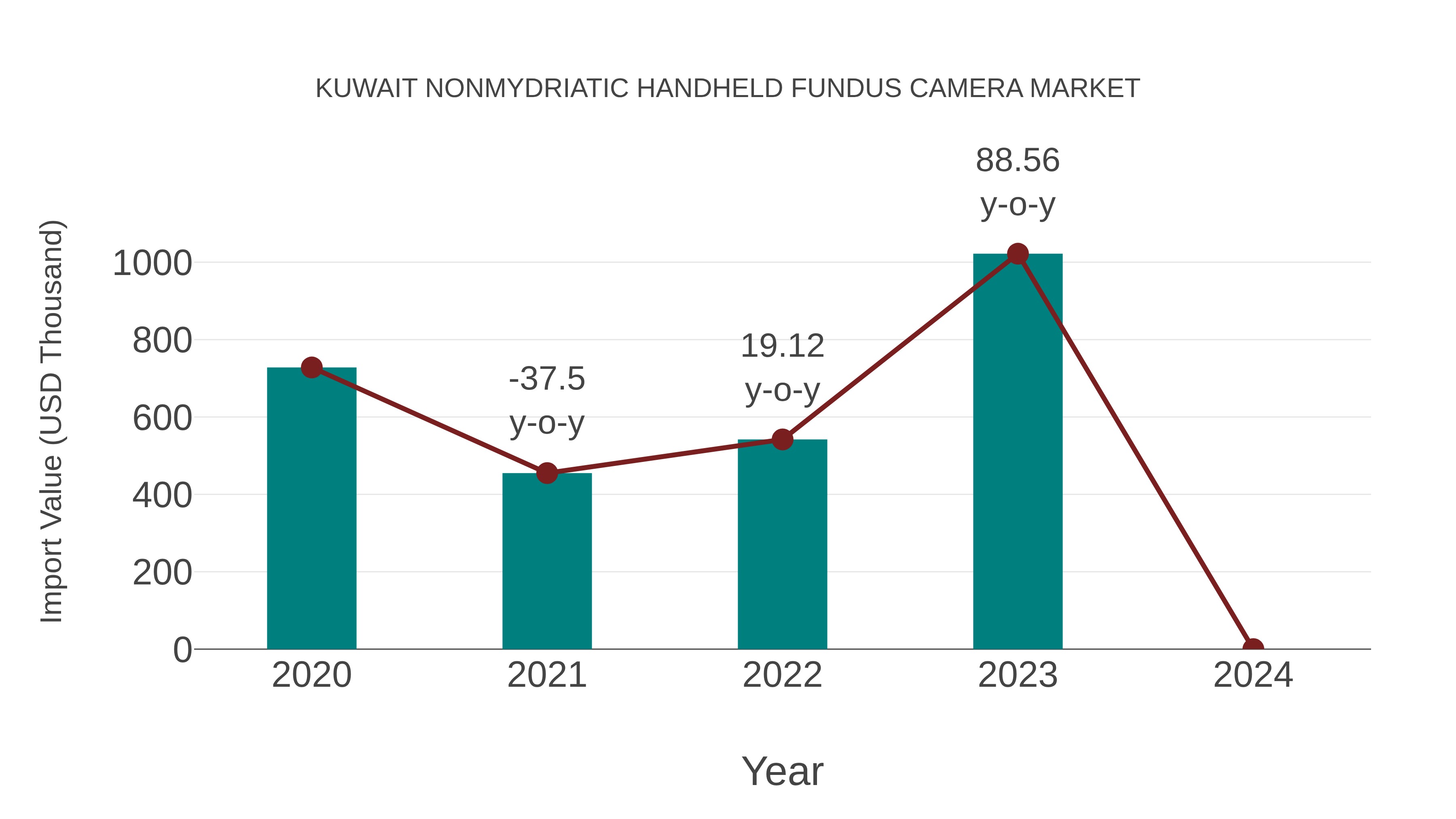  Kuwait Nonmydriatic Handheld Fundus Camera Market: Import Trend Analysis