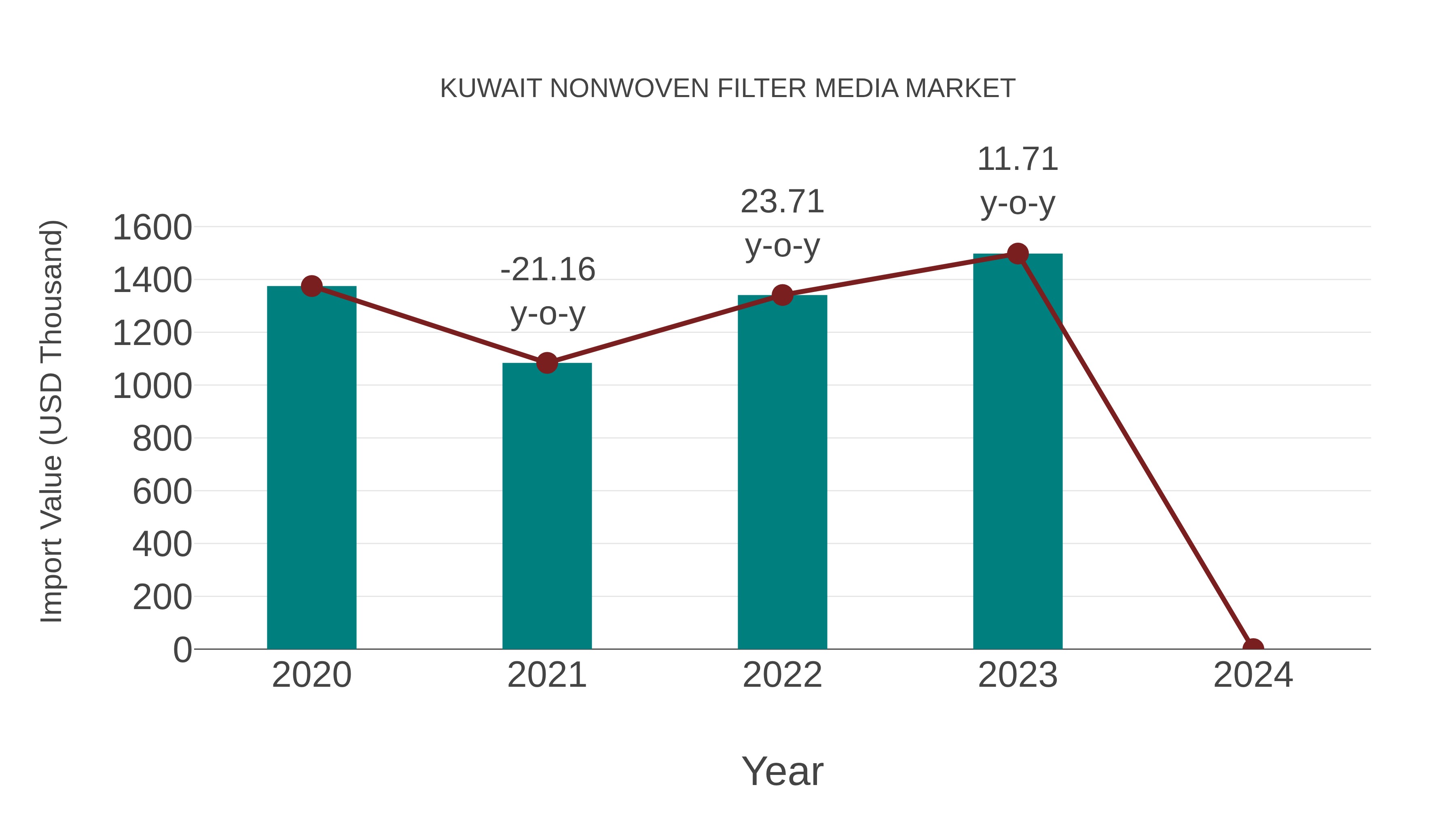  Kuwait Nonwoven Filter Media Market: Import Trend Analysis