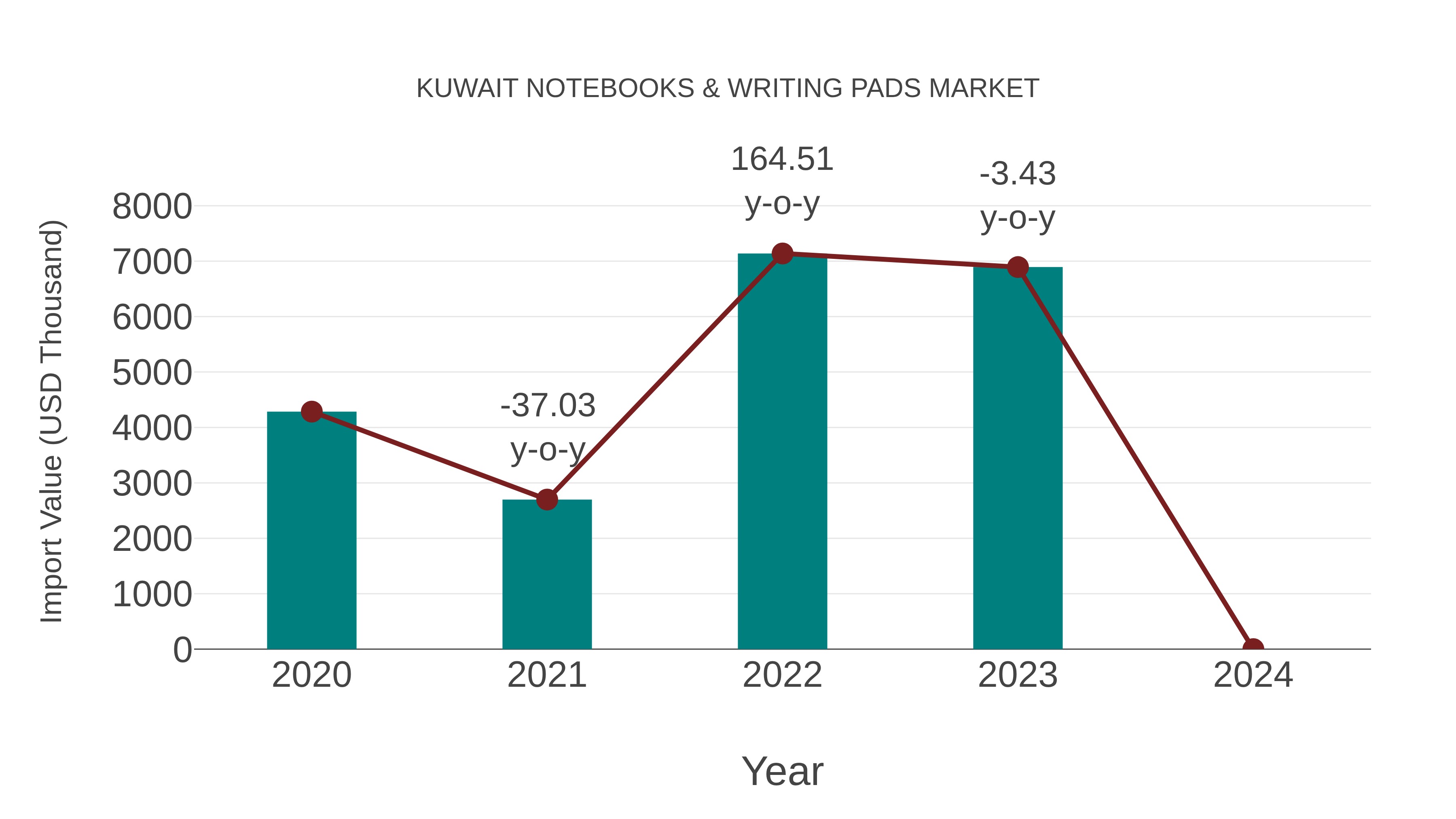  Kuwait Notebooks & Writing Pads Market: Import Trend Analysis