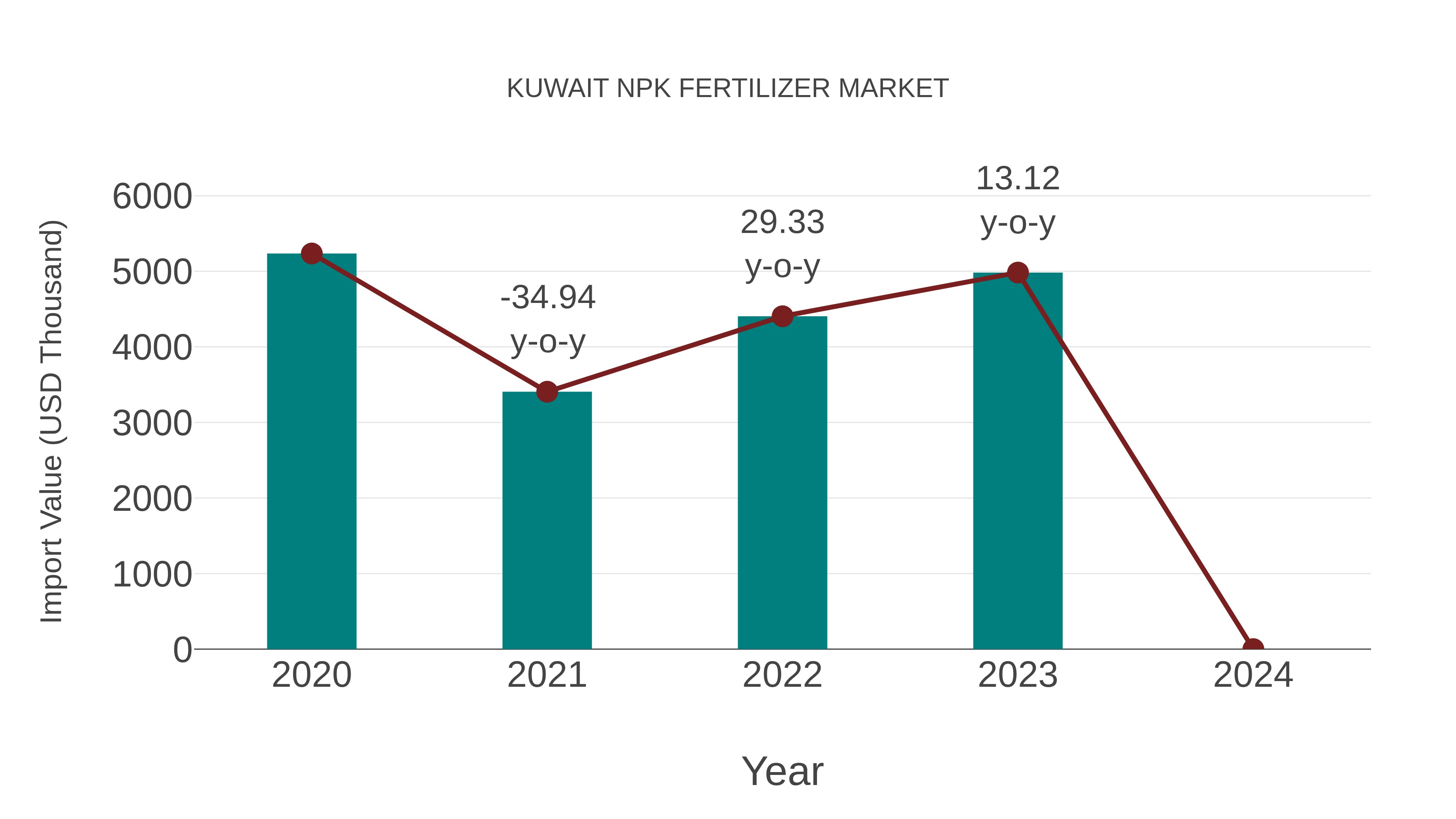 Kuwait Npk Fertilizer Market: Import Trend Analysis