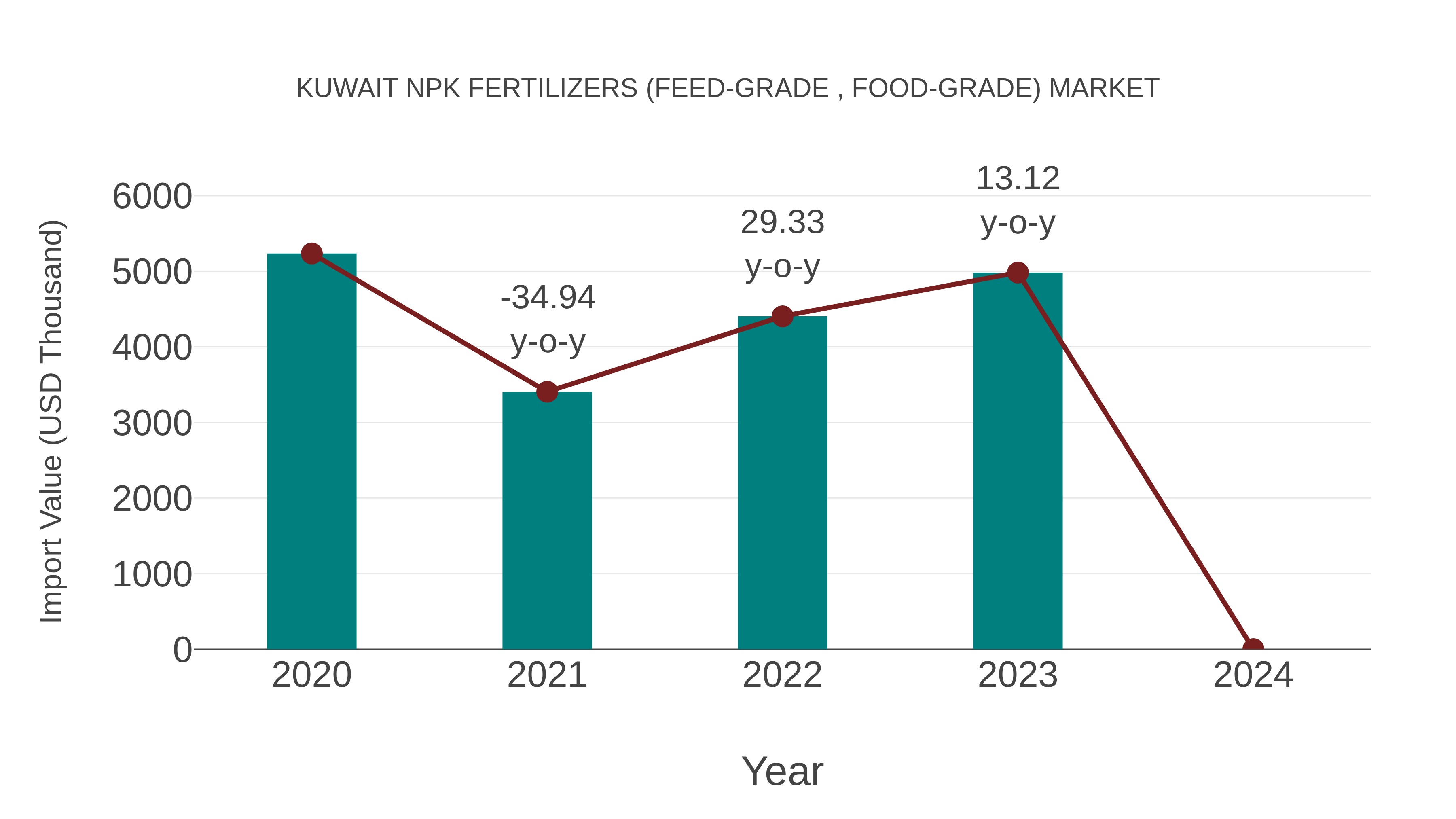 Kuwait Npk Fertilizers (Feed-grade , Food-grade) Market: Import Trend Analysis