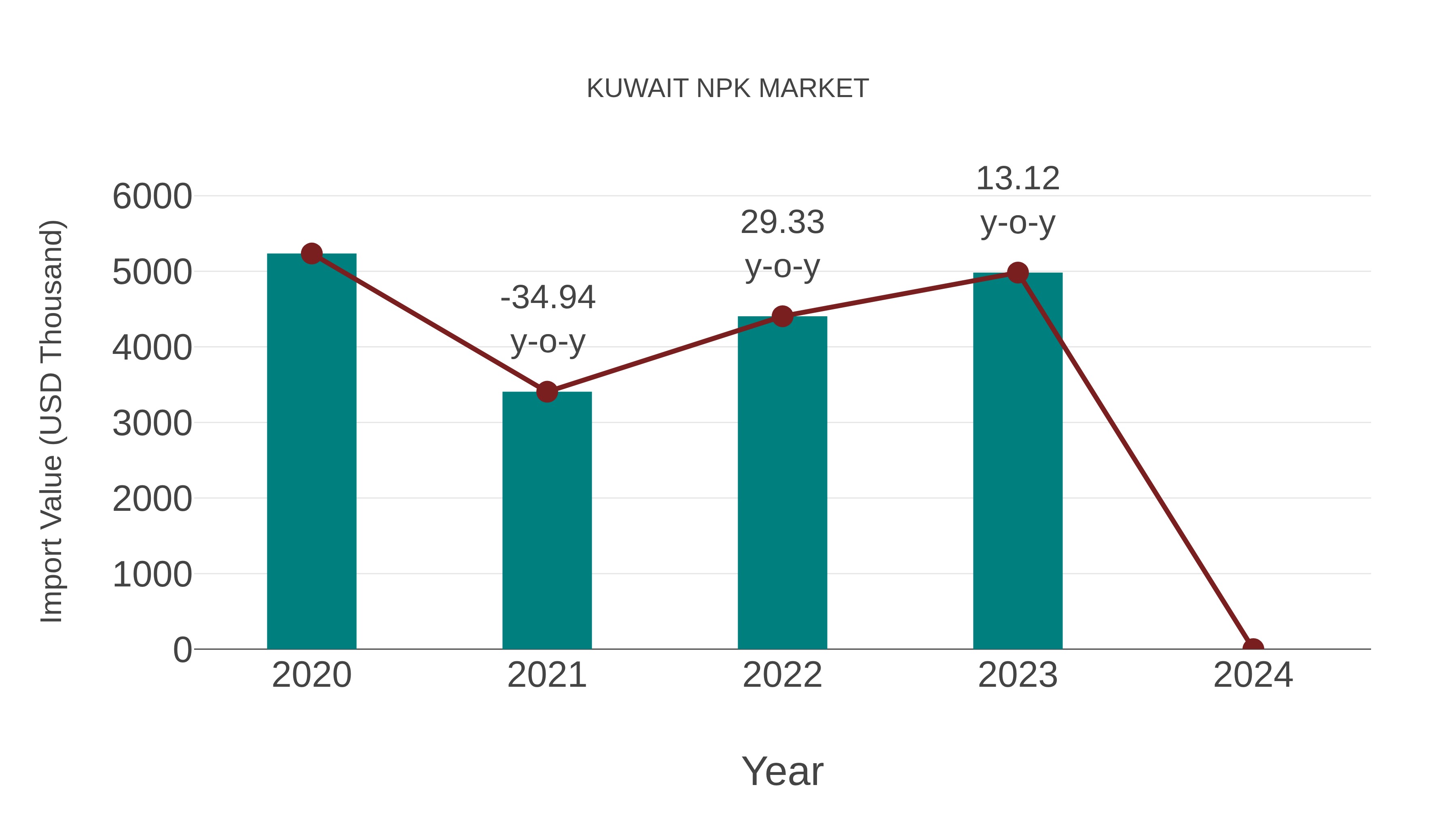  Kuwait Npk Market: Import Trend Analysis