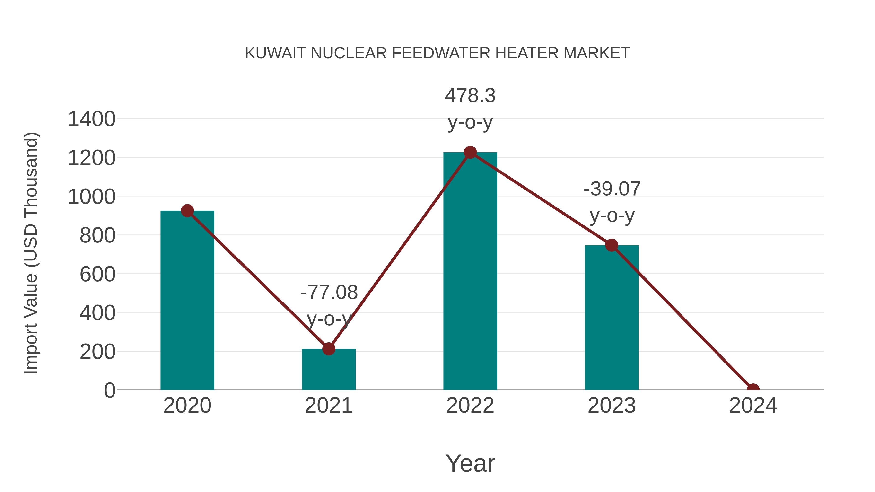  Kuwait Nuclear Feedwater Heater Market: Import Trend Analysis