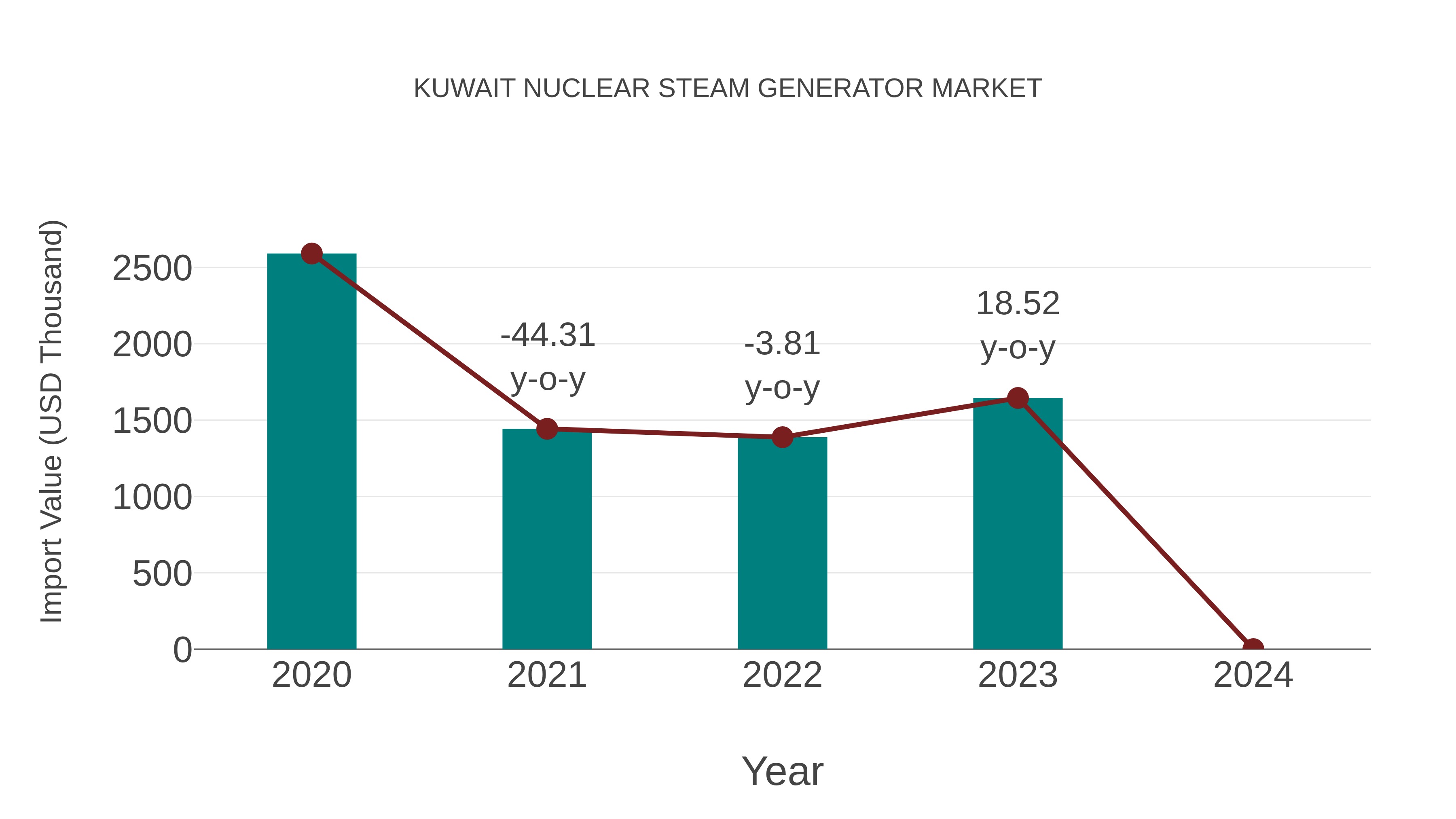  Kuwait Nuclear Steam Generator Market: Import Trend Analysis