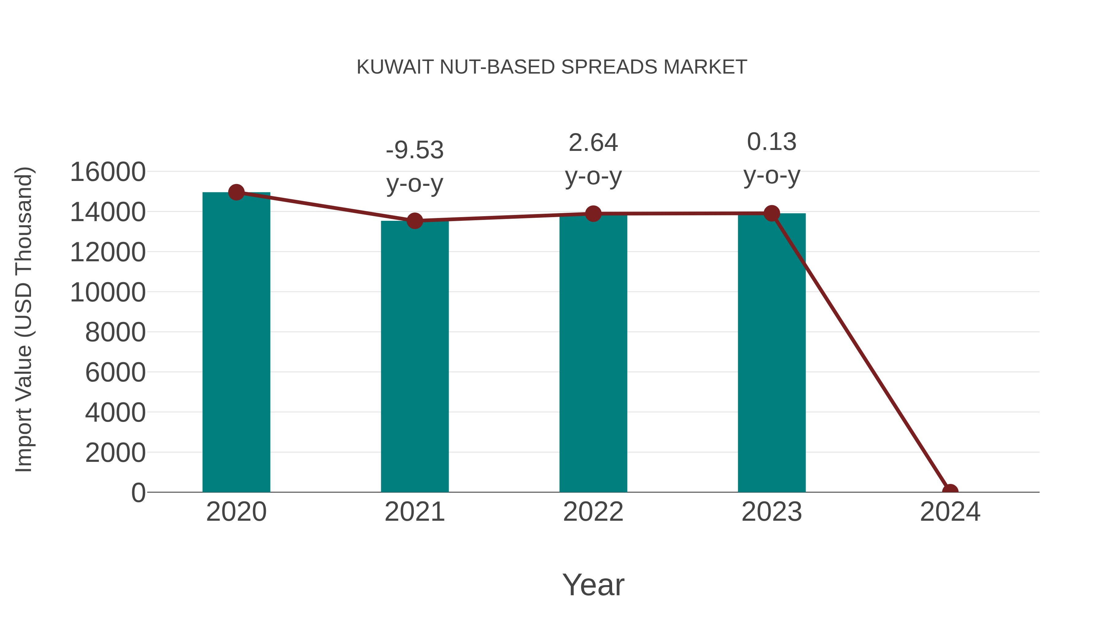  Kuwait Nut-based Spreads Market: Import Trend Analysis