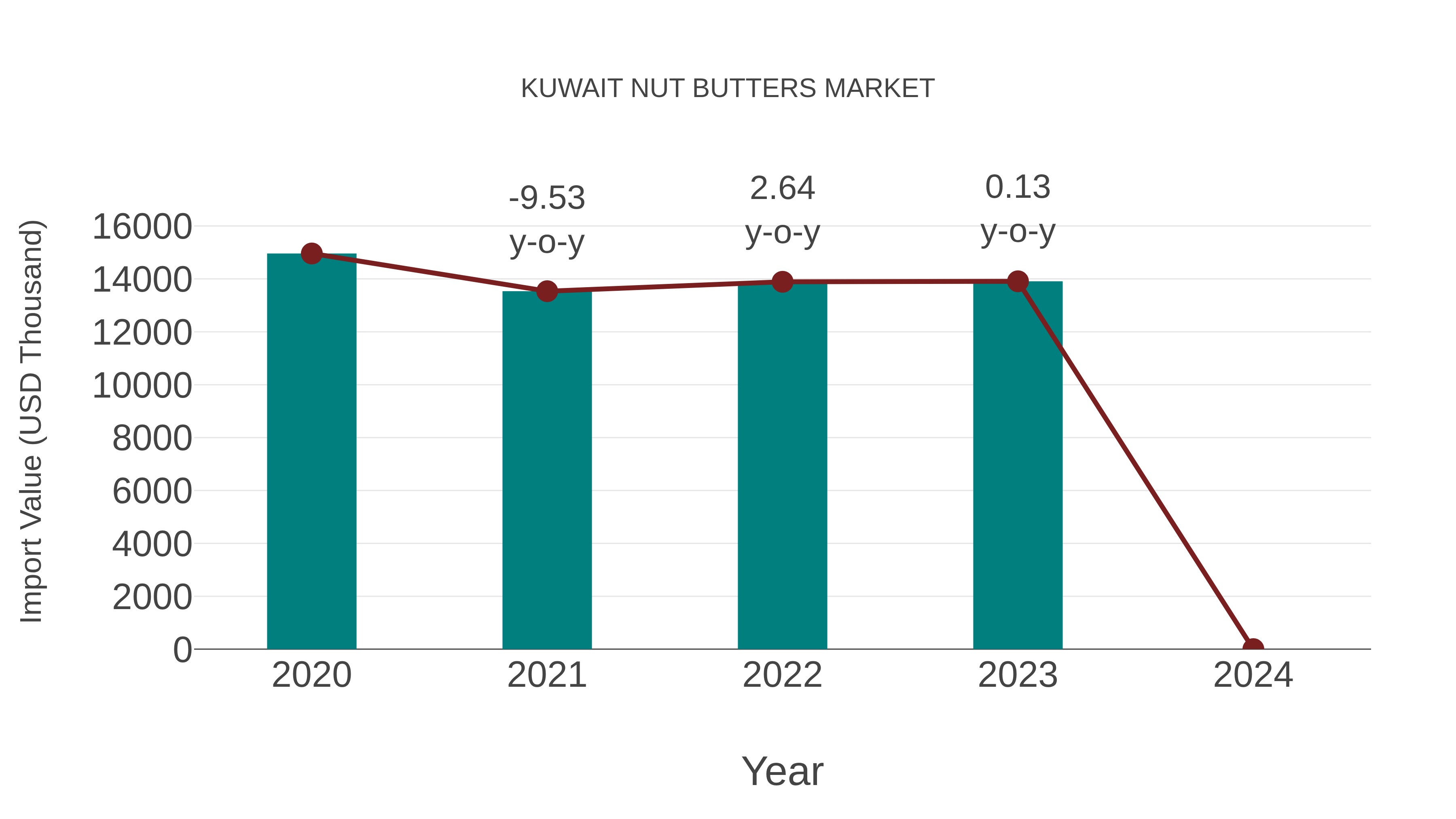 Kuwait Nut Butters Market: Import Trend Analysis