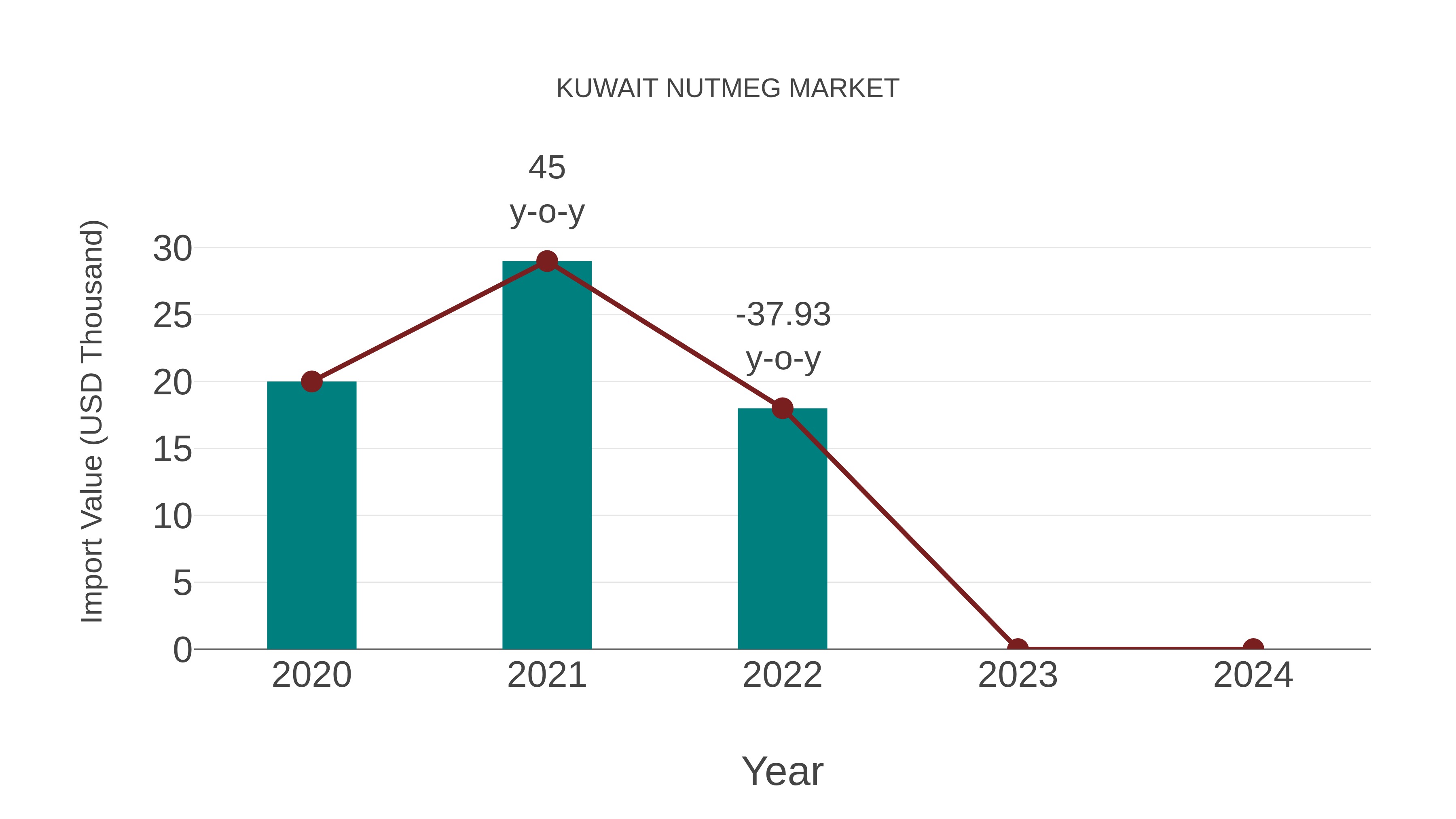  Kuwait Nutmeg Market: Import Trend Analysis