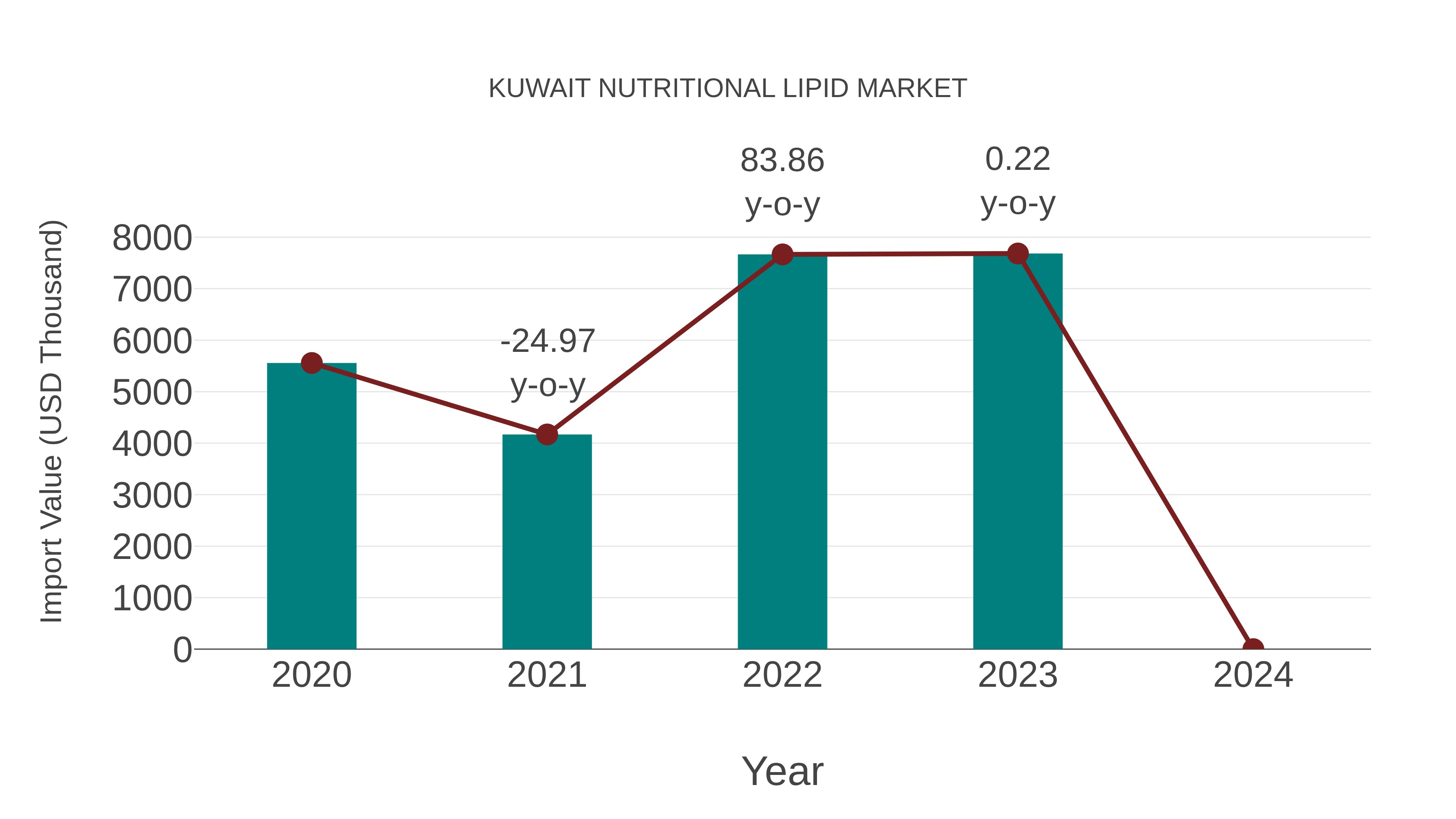  Kuwait Nutritional Lipid Market: Import Trend Analysis