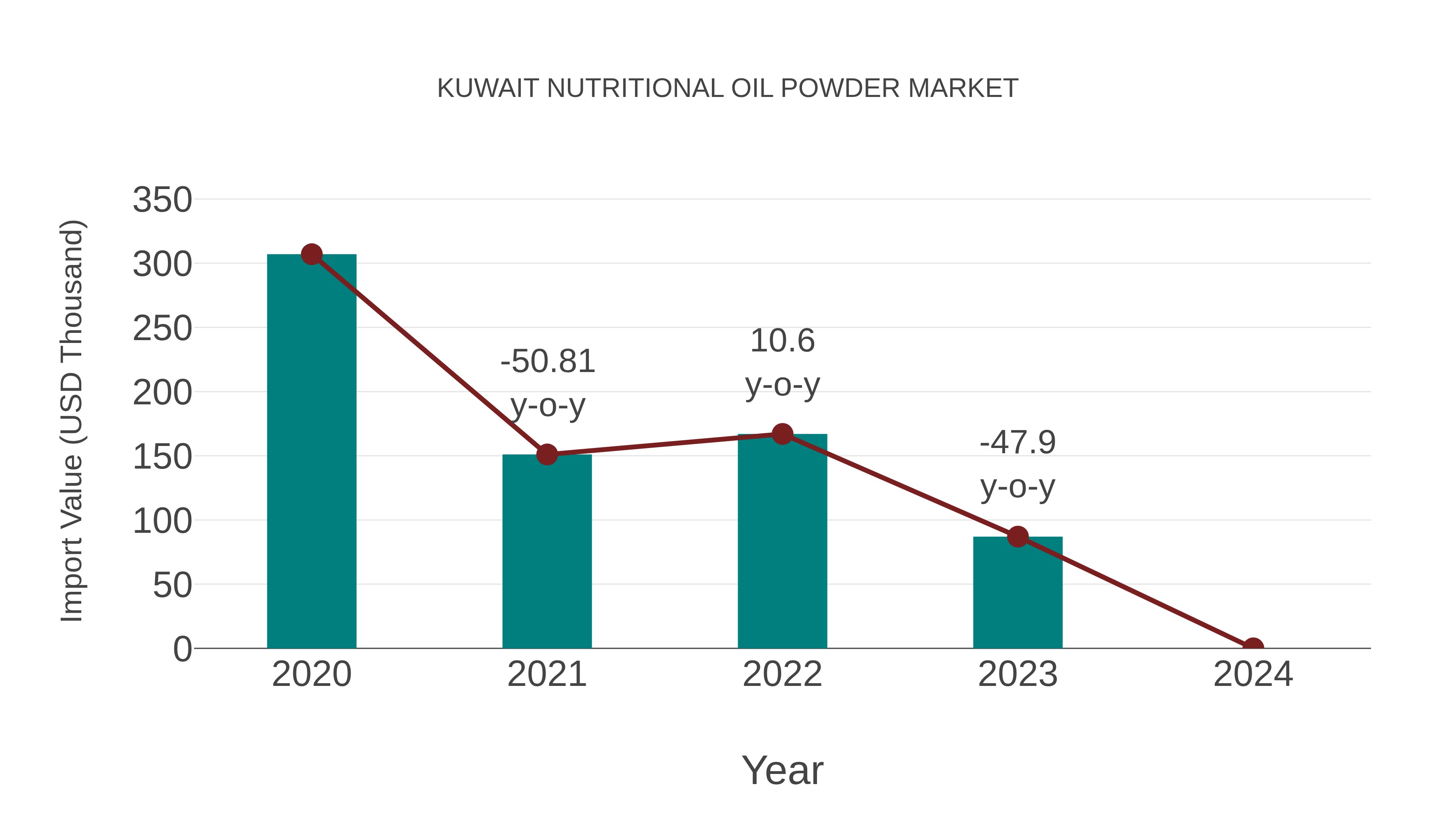 Kuwait Nutritional Oil Powder Market: Import Trend Analysis