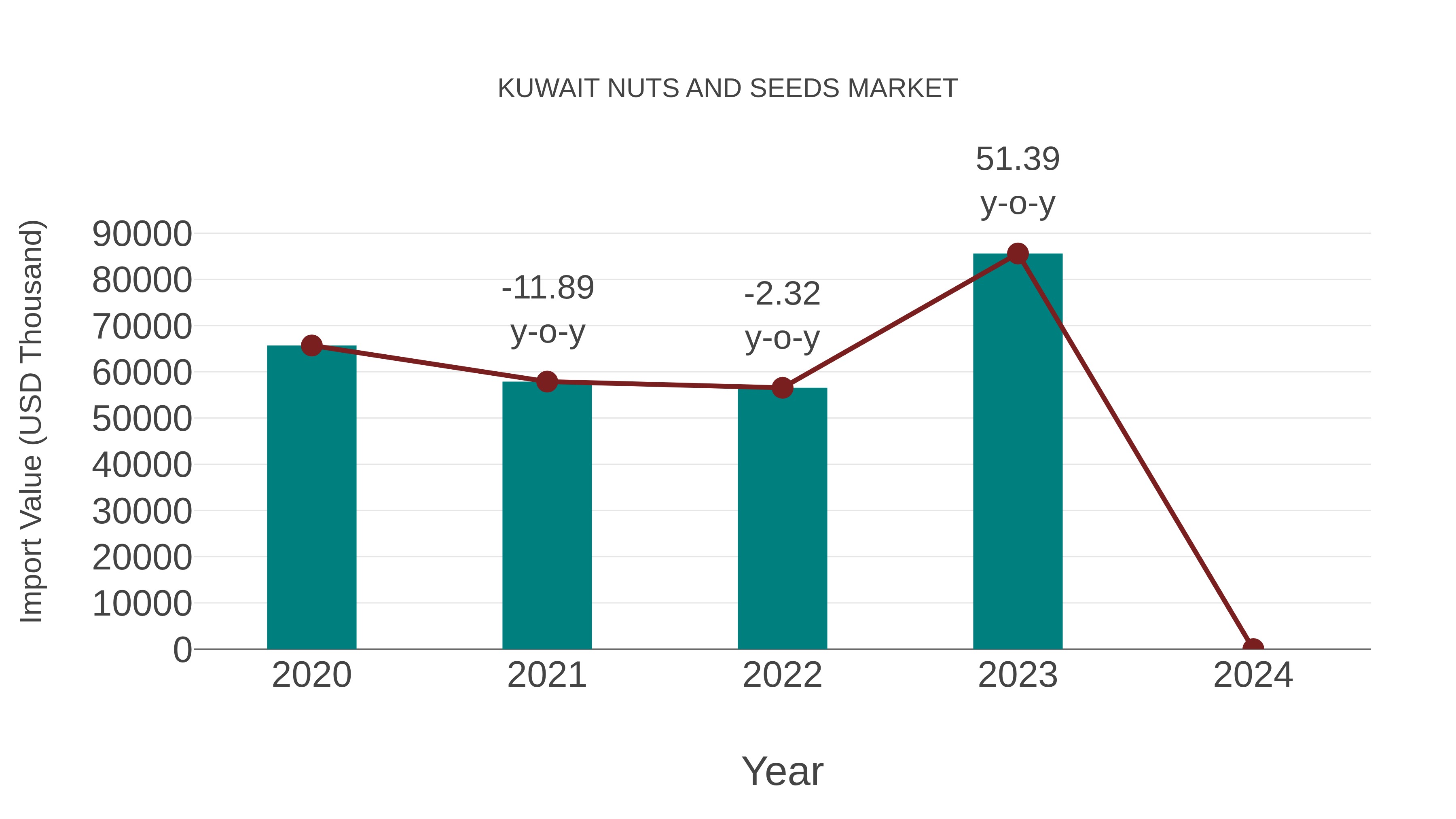  Kuwait Nuts and Seeds Market: Import Trend Analysis