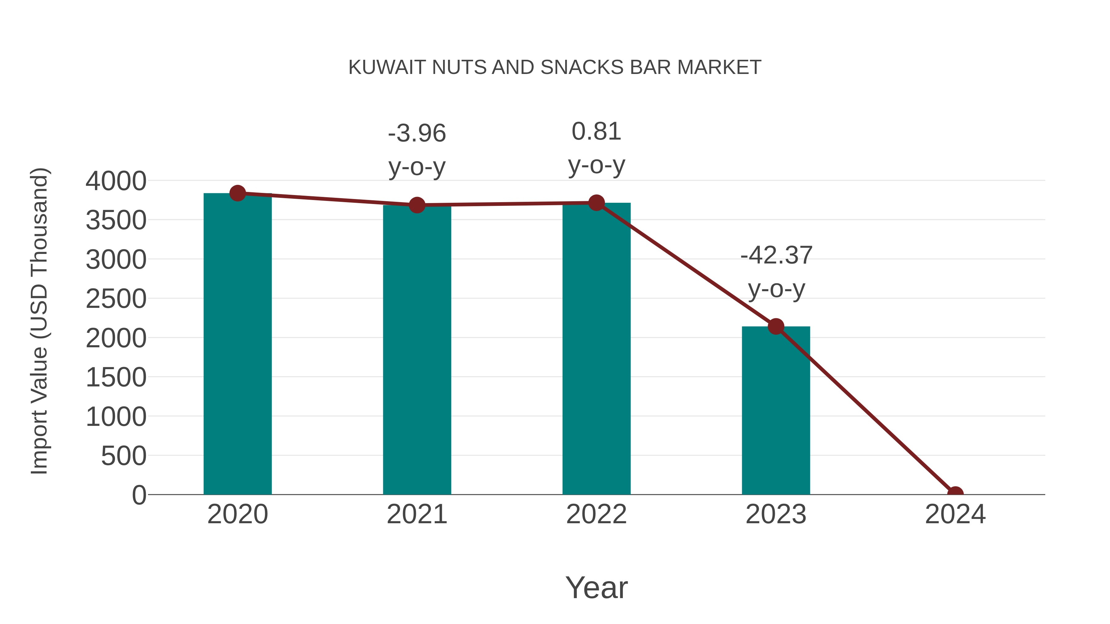  Kuwait Nuts and Snacks Bar Market: Import Trend Analysis
