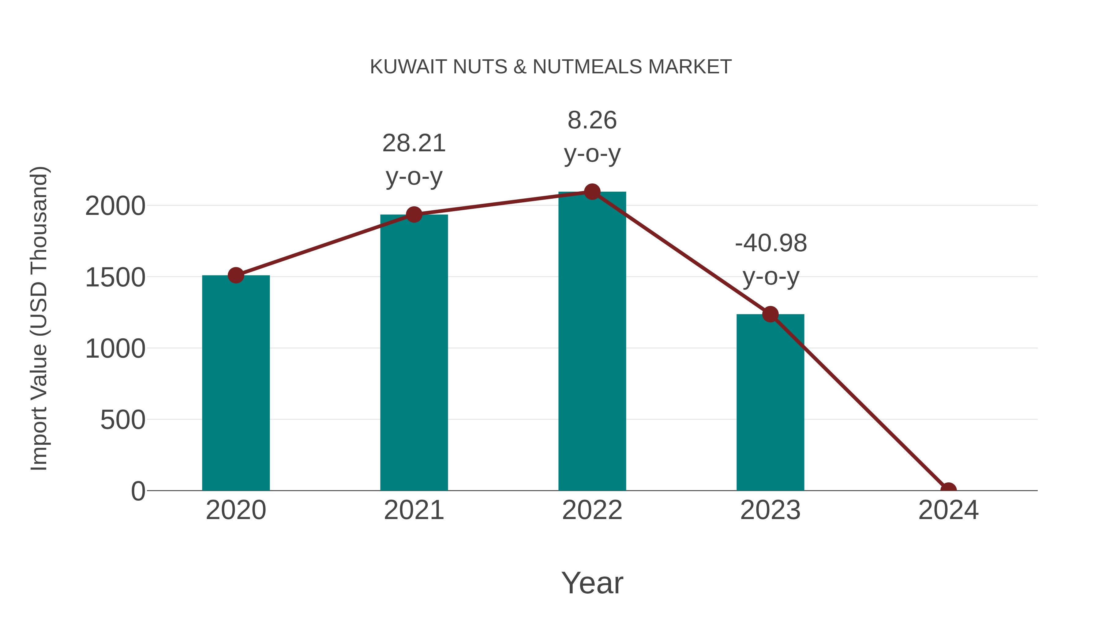  Kuwait Nuts & Nutmeals Market: Import Trend Analysis