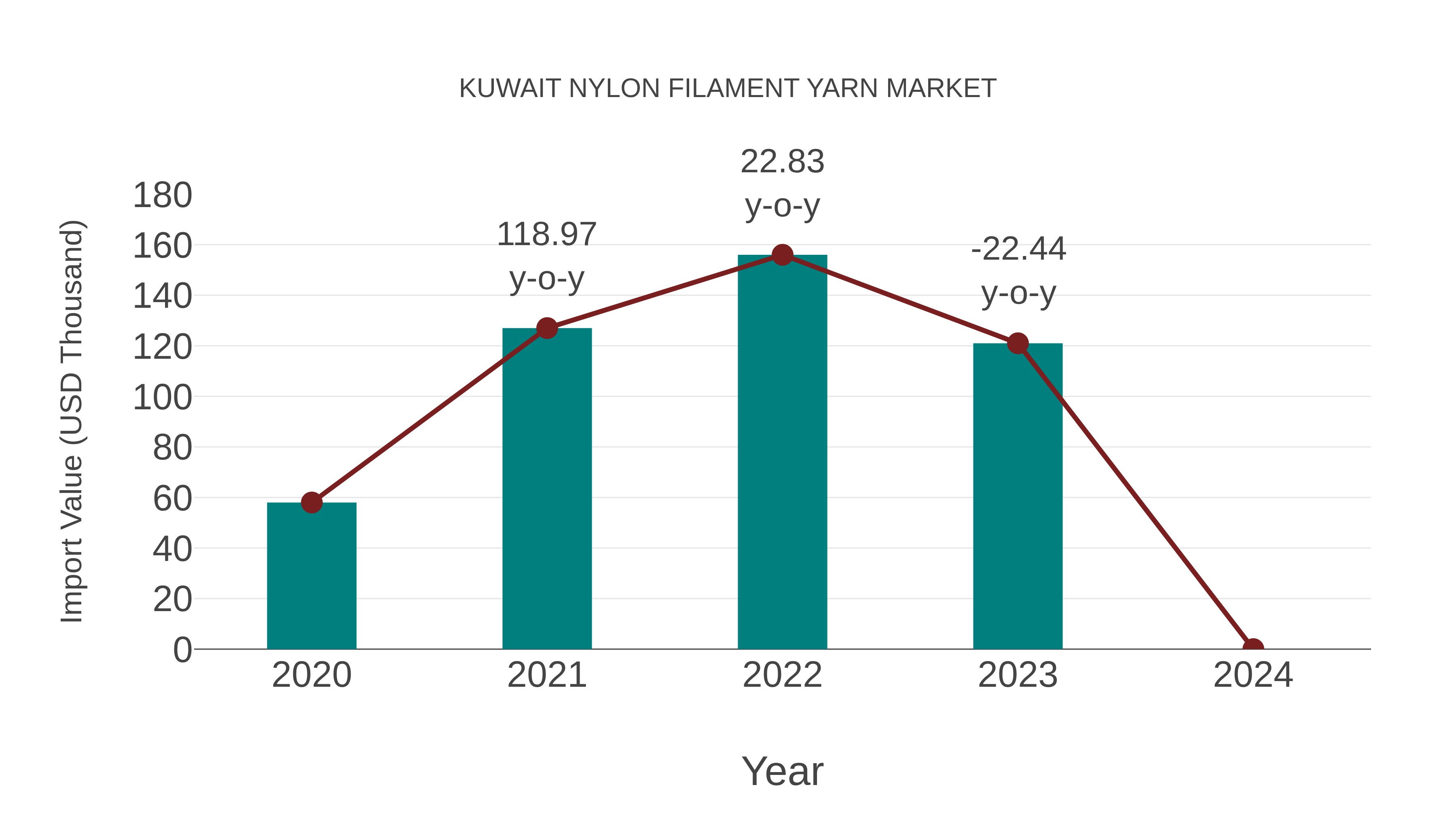 Kuwait Nylon Filament Yarn Market: Import Trend Analysis