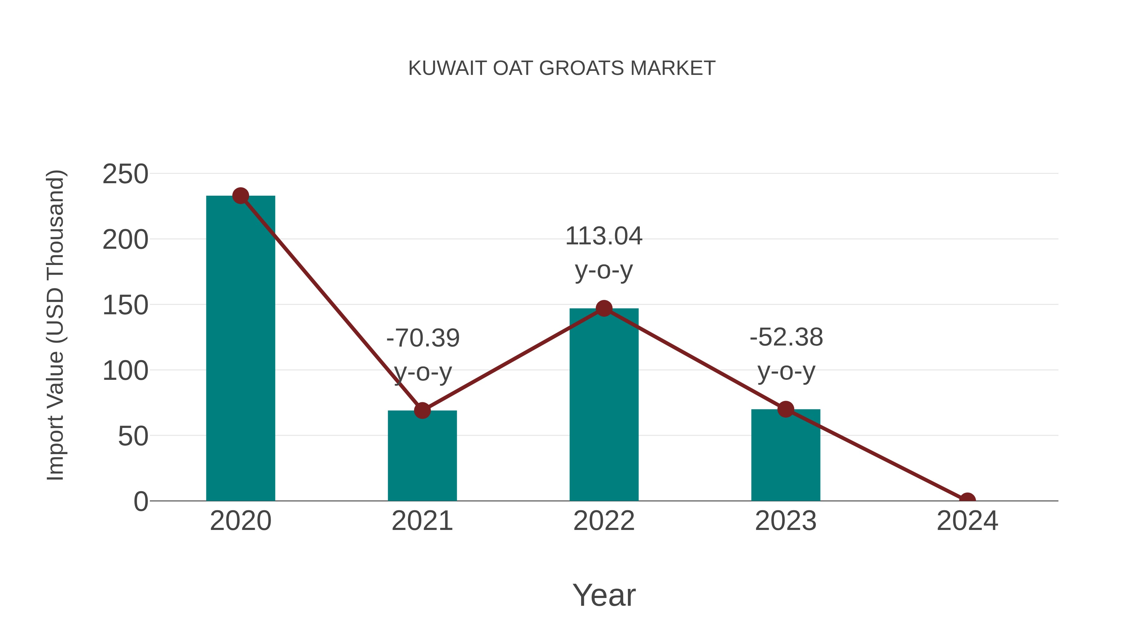 Kuwait Oat Groats Market: Import Trend Analysis