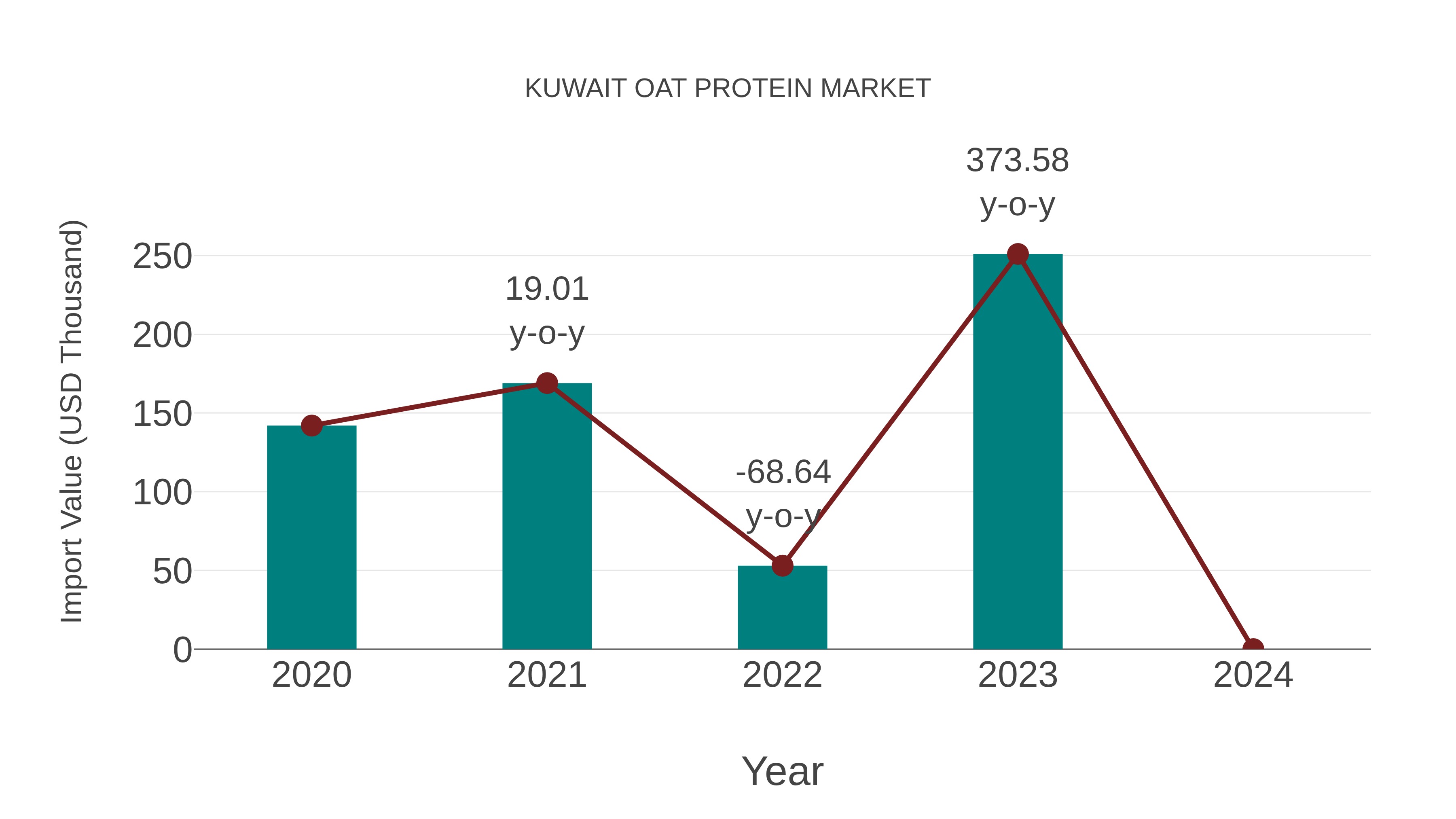 Kuwait Oat Protein Market: Import Trend Analysis