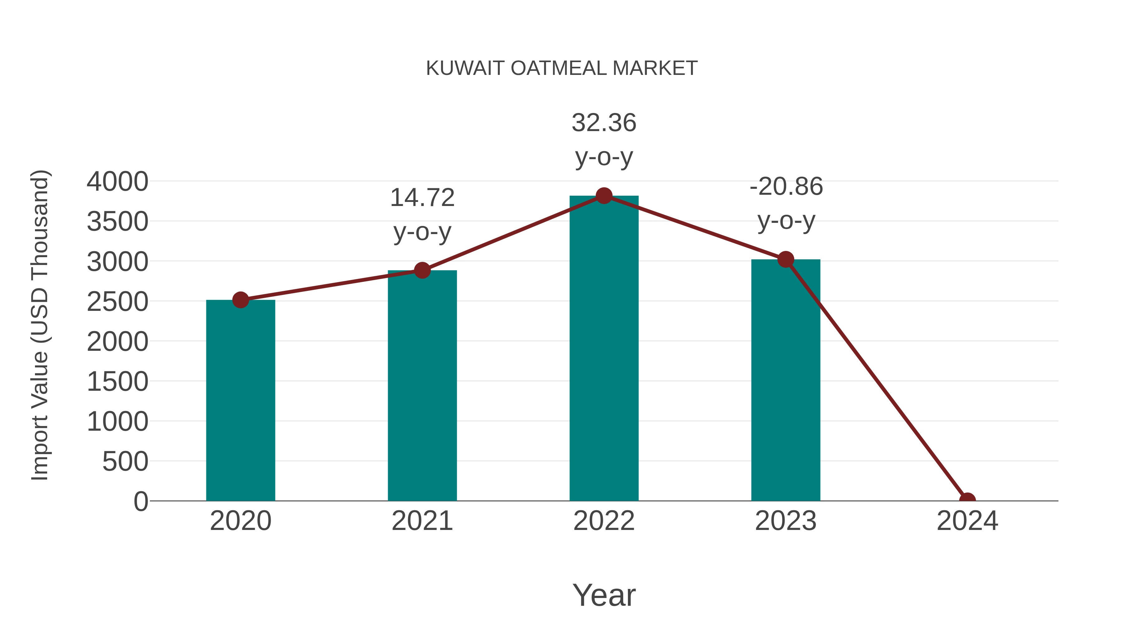  Kuwait Oatmeal Market: Import Trend Analysis