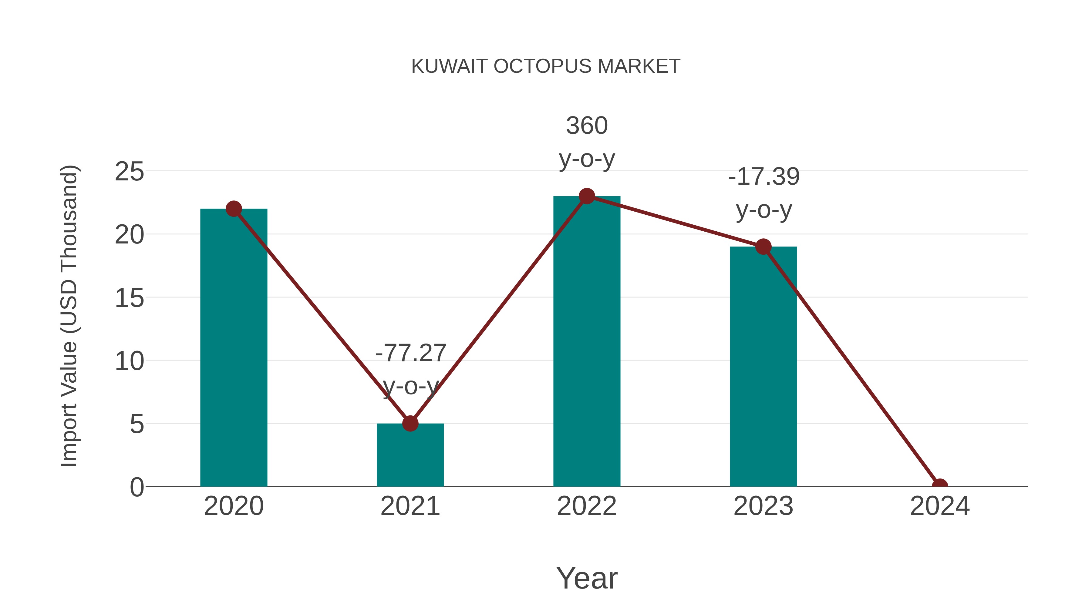  Kuwait Octopus Market: Import Trend Analysis