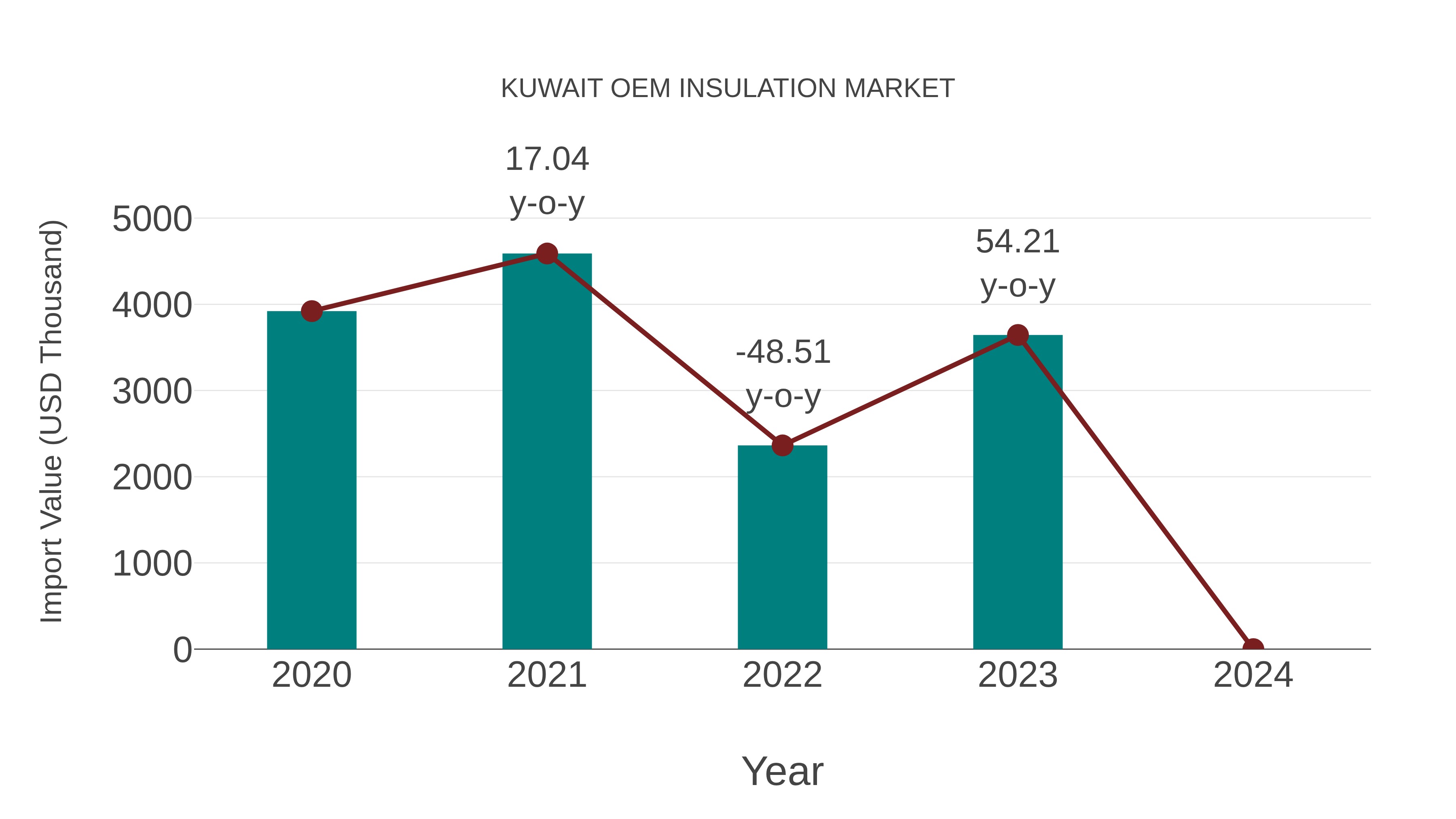  Kuwait Oem Insulation Market: Import Trend Analysis
