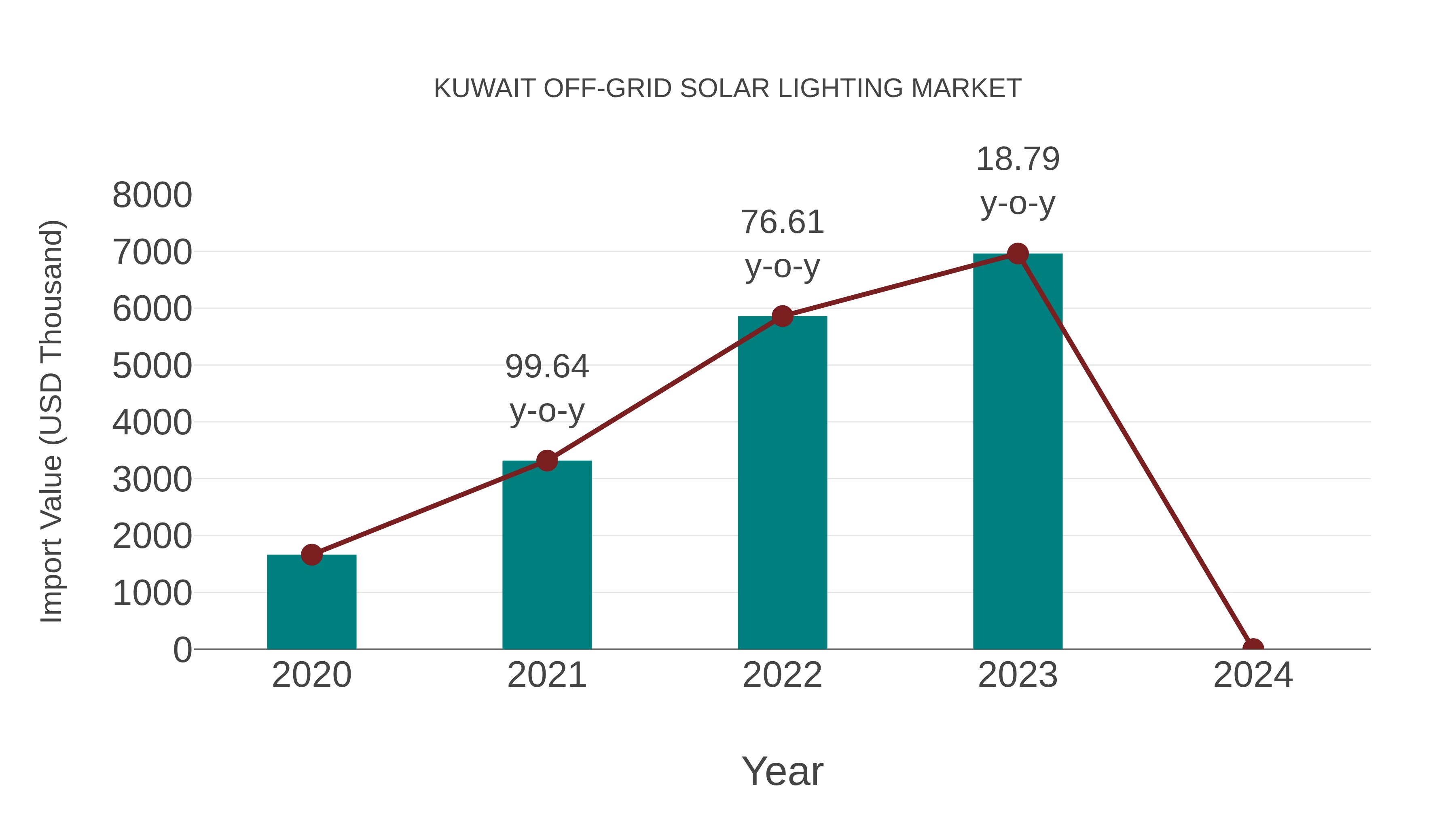  Kuwait Off-grid Solar Lighting Market: Import Trend Analysis