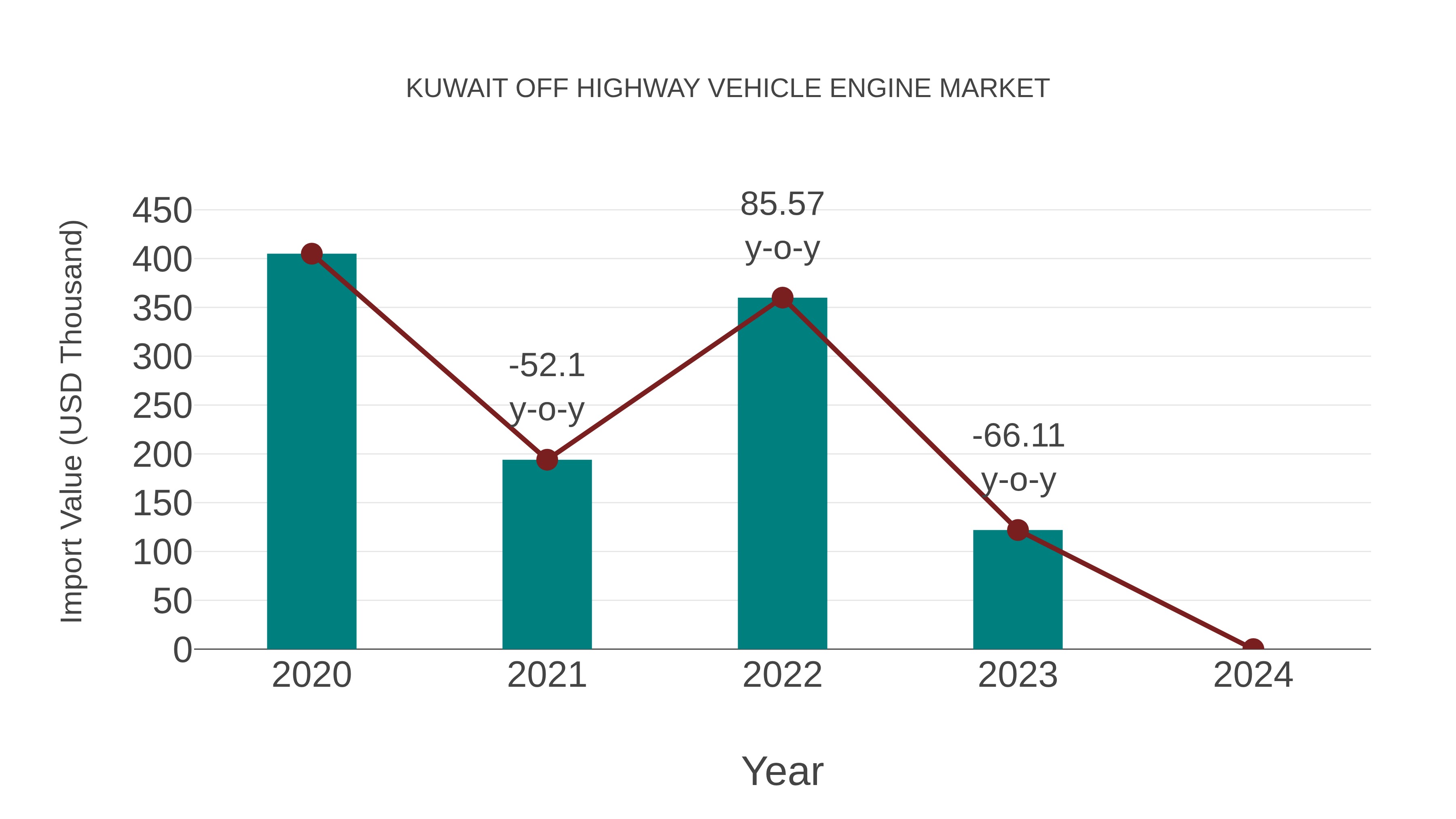  Kuwait Off Highway Vehicle Engine Market: Import Trend Analysis