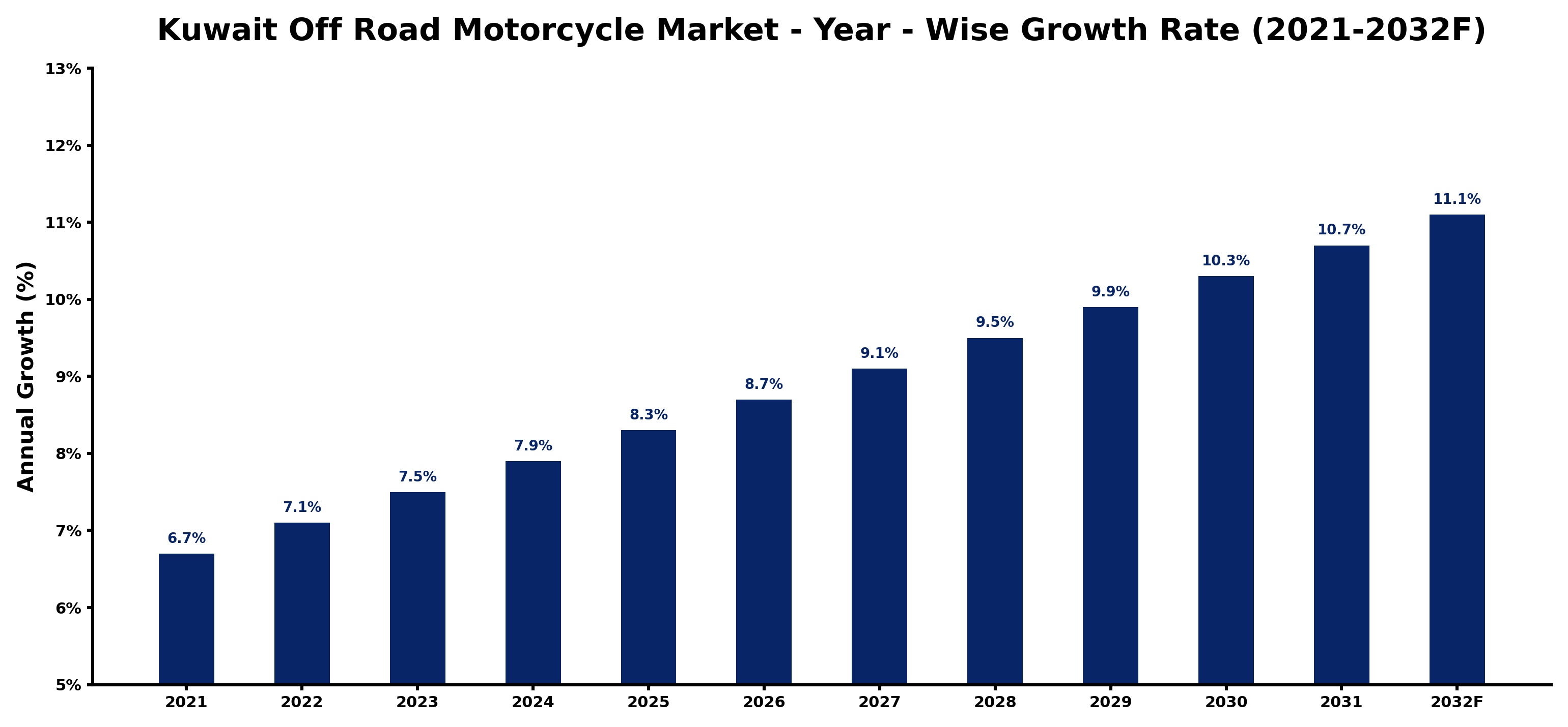 Kuwait Off Road Motorcycle Market Year-wise Growth Rate and Key Drivers