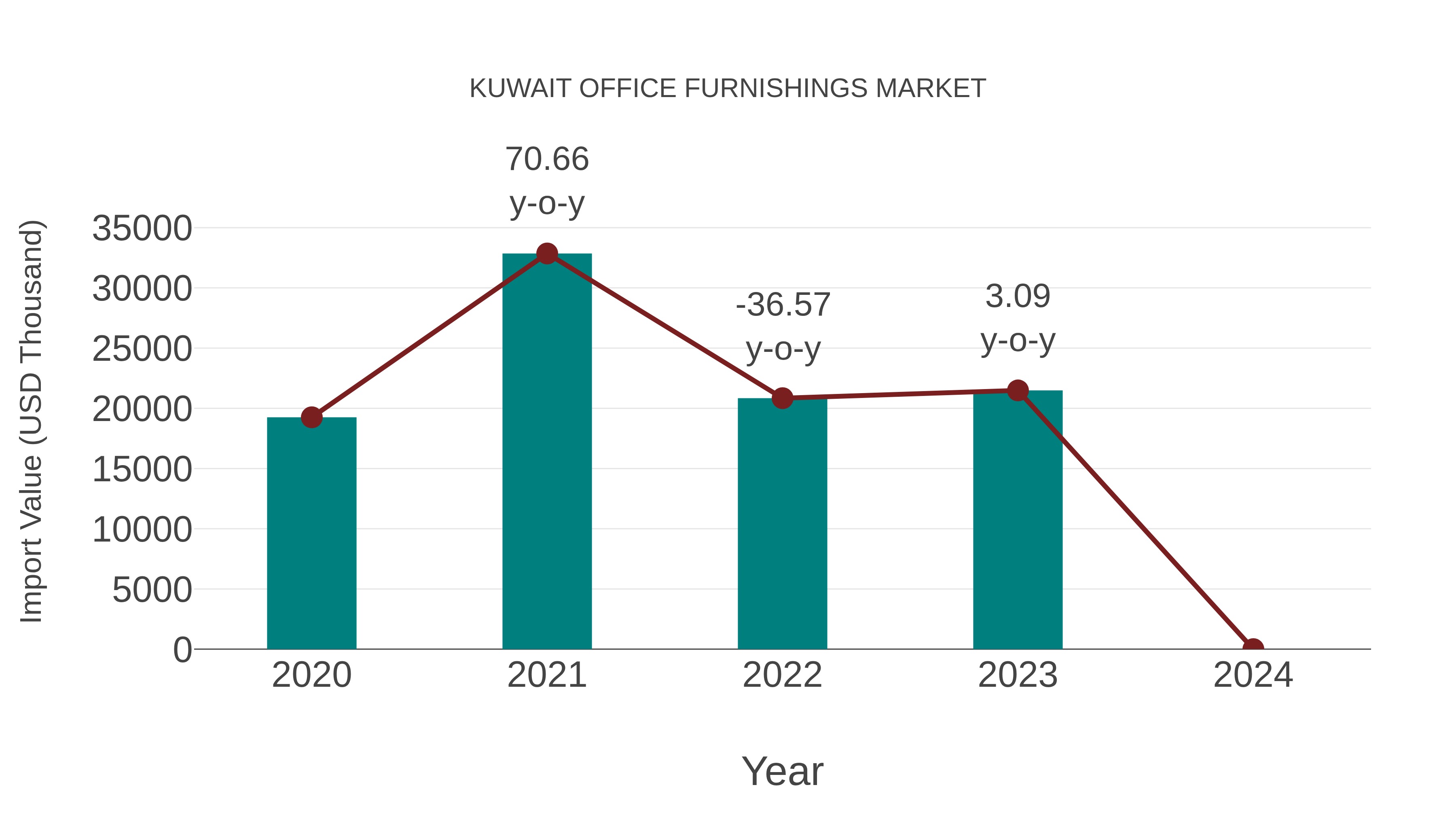 Kuwait Office Furnishings Market: Import Trend Analysis