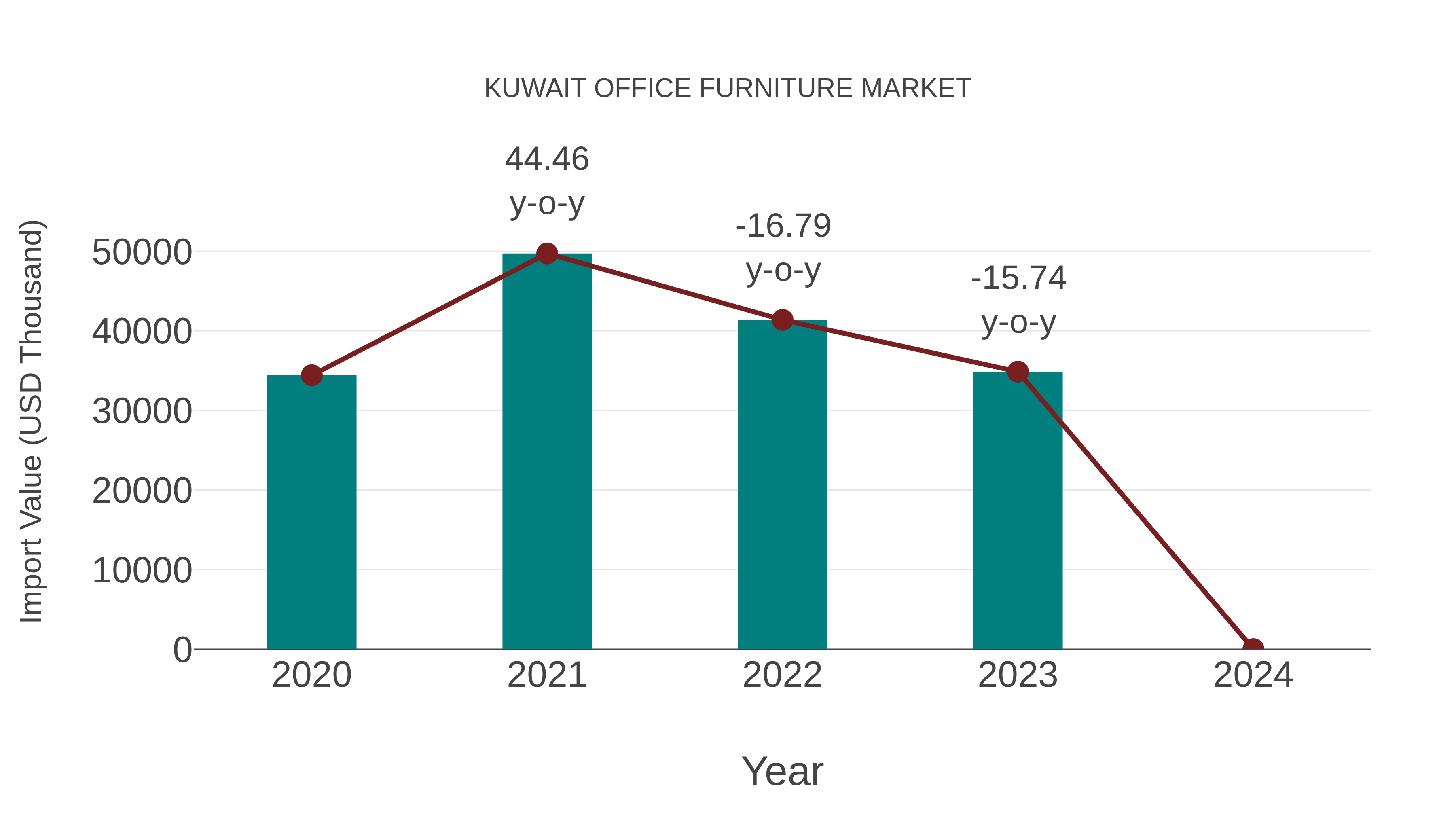 Kuwait Office Furniture Market: Import Trend Analysis