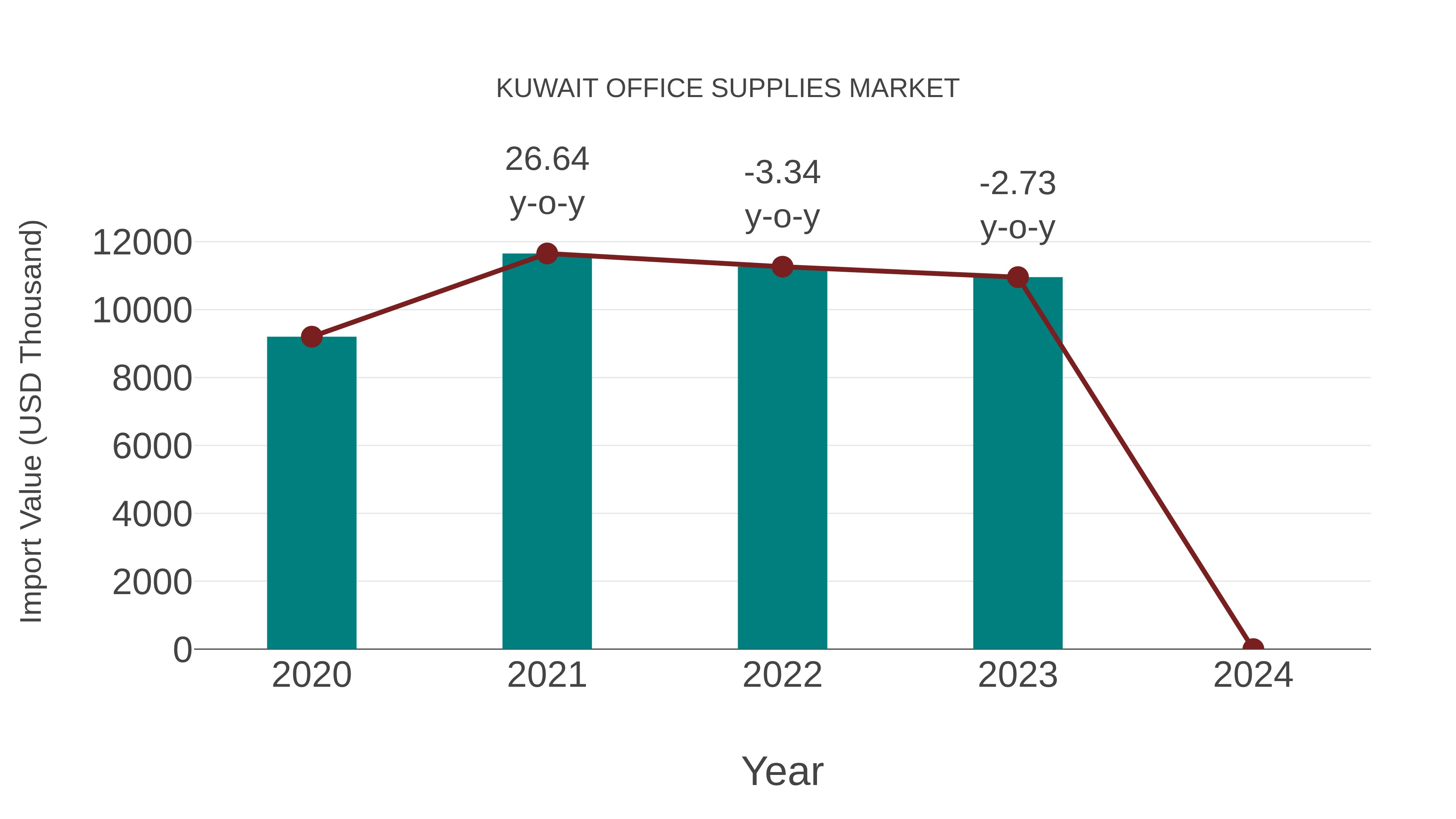  Kuwait Office Supplies Market: Import Trend Analysis
