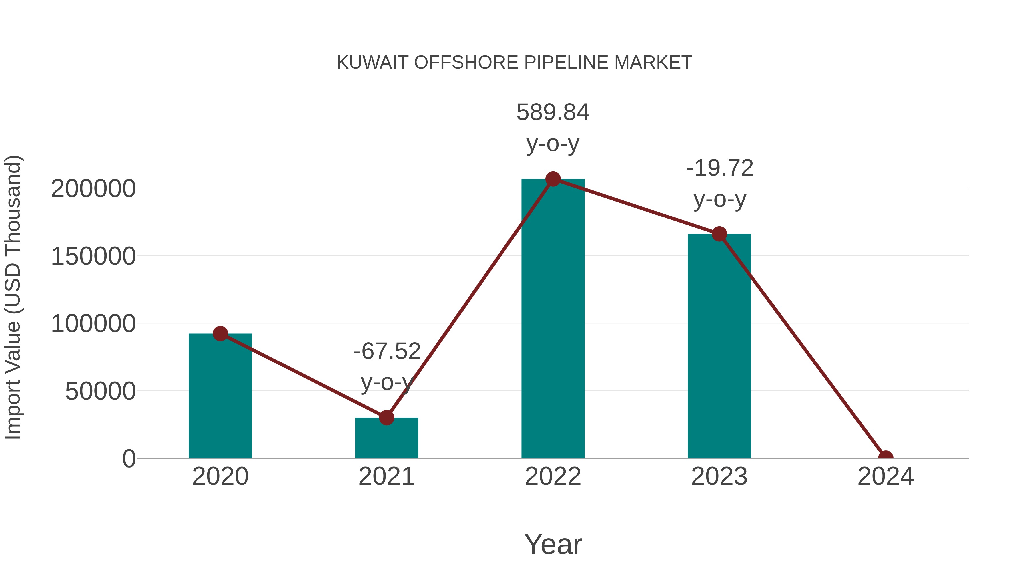  Kuwait Offshore Pipeline Market: Import Trend Analysis