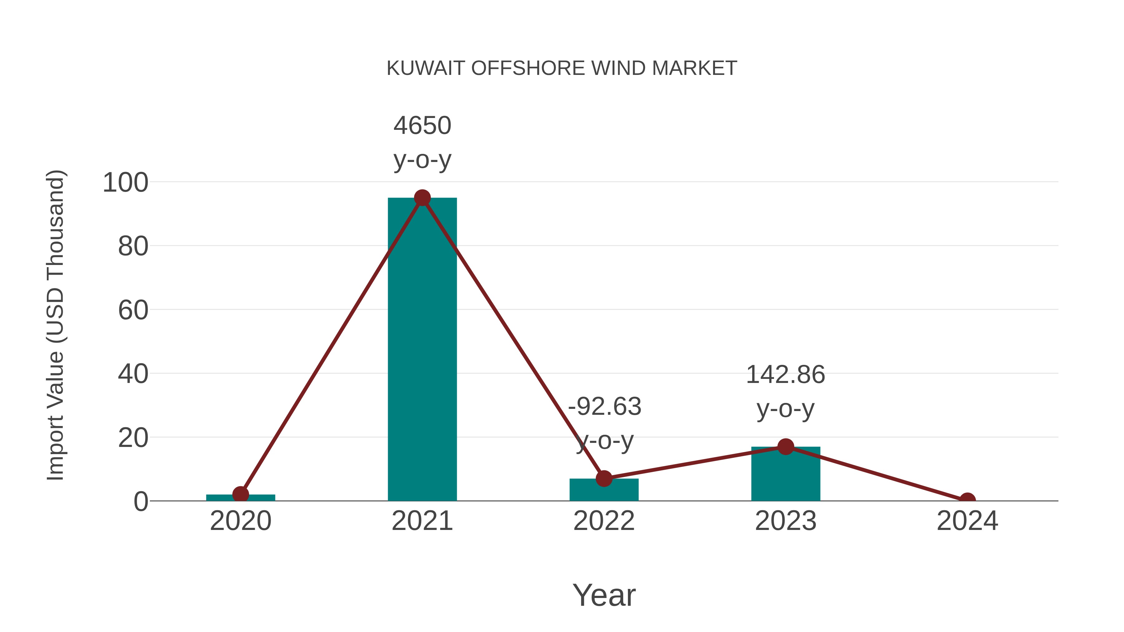 Kuwait Offshore Wind Market: Import Trend Analysis