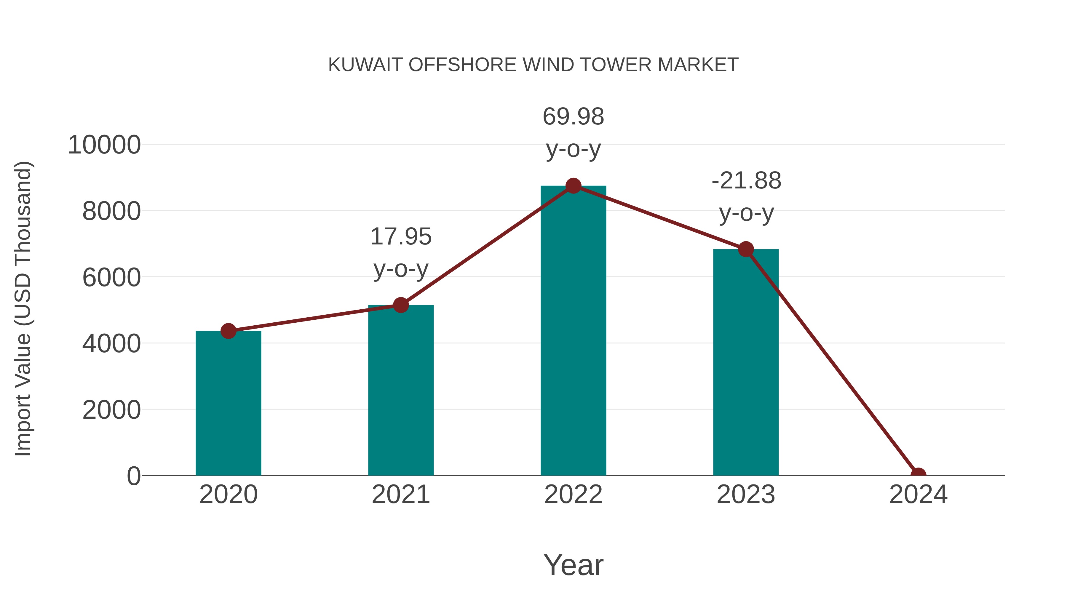 Kuwait Offshore Wind Tower Market: Import Trend Analysis